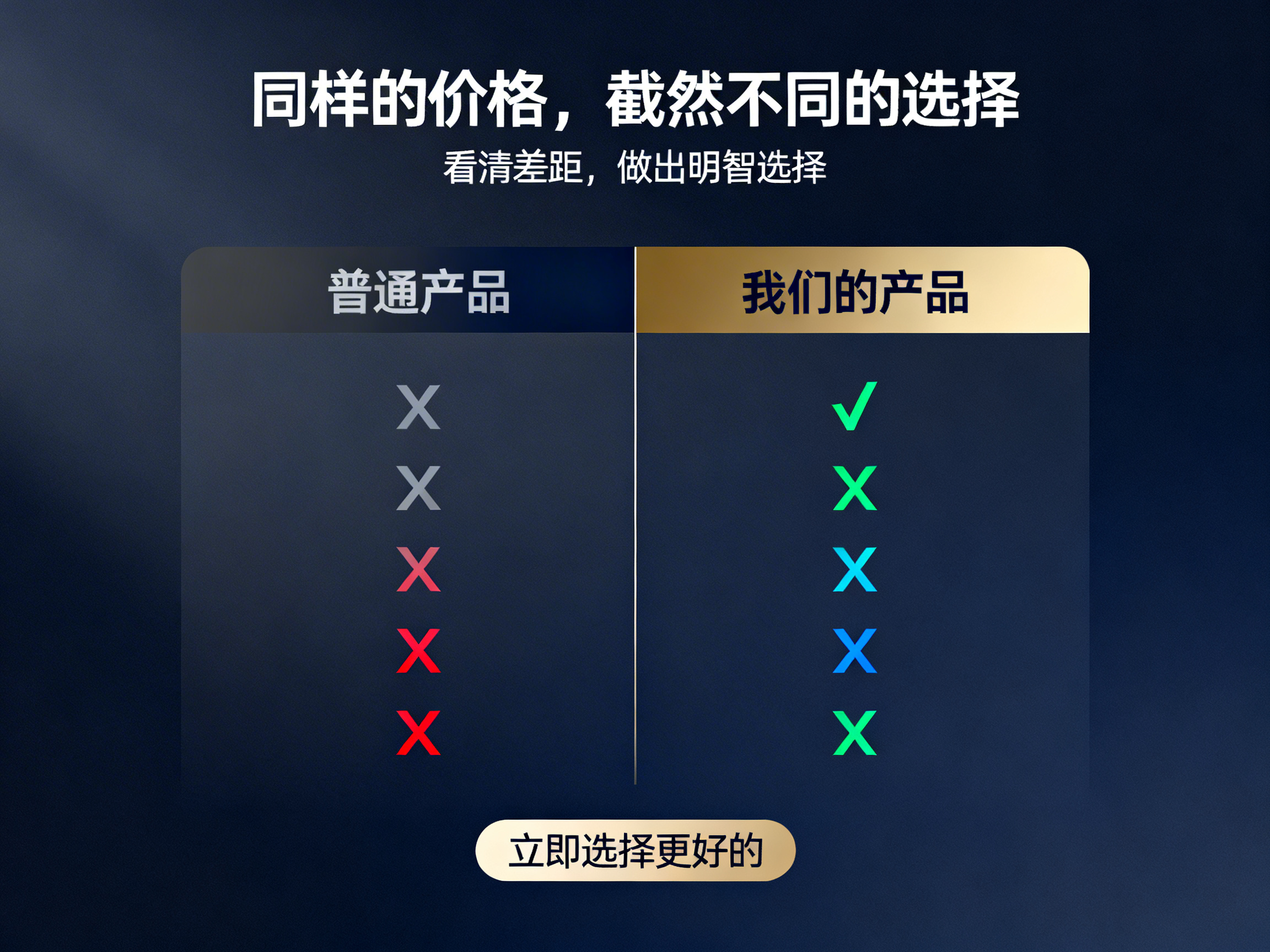 图中展示了一张对比产品优劣的营销海报，背景为深蓝色的渐变磨砂质感。画面上方有醒目的白色标题“同样的价格，截然不同的选择”，下方配有小字提示。中心位置是一个左右分割的对比表格，左侧标题为“普通产品”，下方排列着五个代表缺失或错误的叉号（X），颜色从灰色渐变为红色；右侧标题为“我们的产品”，背景带有金色质感。然而，这张 AI 生成的图片存在明显的逻辑缺陷：在“我们的产品”一栏中，除了第一个符号是绿色的对勾（√）外，其余四个符号竟然全部都是不同颜色的叉号（X），这与宣传“更好选择”的初衷完全相悖。画面最下方有一个金色的椭圆形按钮，写着“立即选择更好的”。整体构图简洁，但符号逻辑的错误使得对比失去了说服力。