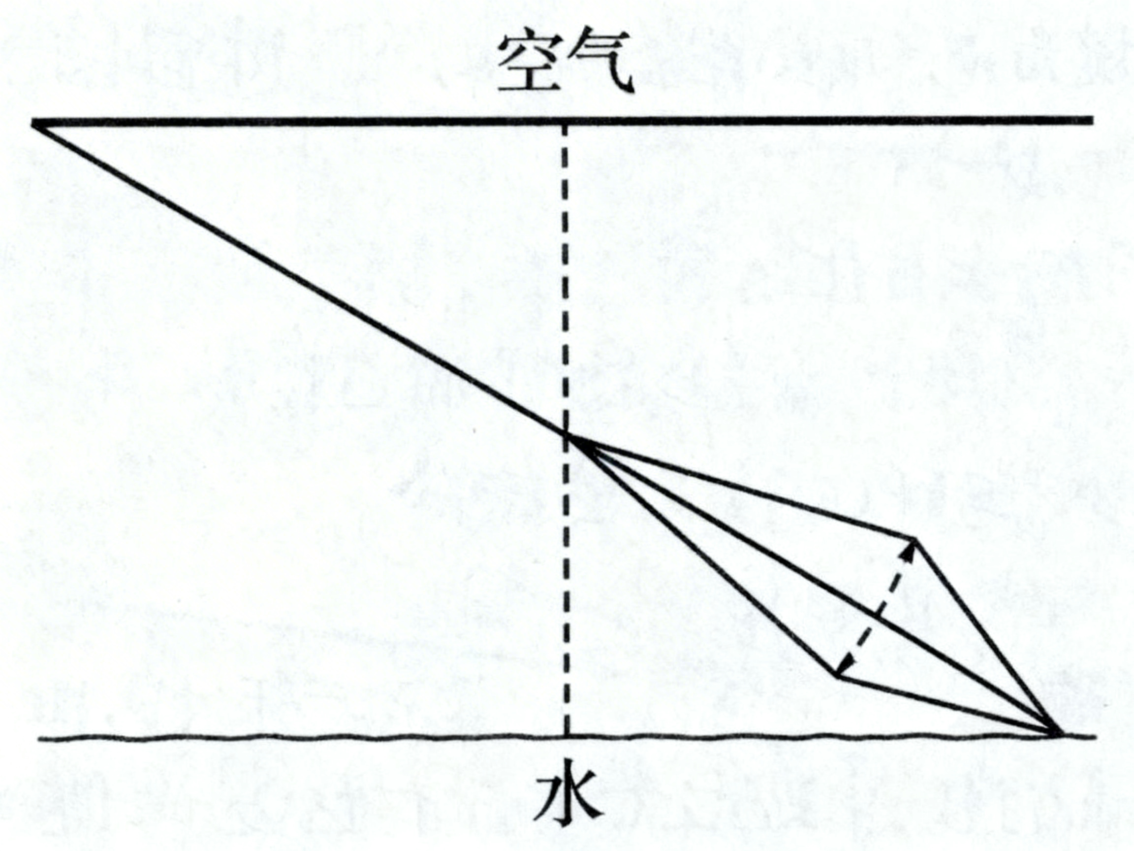 图中展示了一张关于光学折射原理的物理示意图，背景为纯白色，线条以黑色为主。画面上方有一条水平实线，上方标注着汉字“空气”；画面下方有一条略带波浪感的水平线，下方标注着汉字“水”。一条斜线从左上方的空气区域延伸，穿过中间的垂直虚线（法线）进入水域。在水下部分，光线路径发生了复杂的几何变化，呈现出类似菱形或折射光束发散的结构，并伴有虚线箭头指示方向。

这张图片具有明显的 AI 生成缺陷：首先，光线折射的逻辑完全错误，正常的折射应在空气与水的交界面发生偏折，而图中光线在半空中就开始转折，且交界面位置混乱。其次，文字“空气”和“水”虽然清晰，但排版位置与线条逻辑不符。水下的几何图形线条杂乱，不符合任何真实的物理光学规律，透视关系也显得非常生硬和不自然，是一张逻辑失效的模拟图。