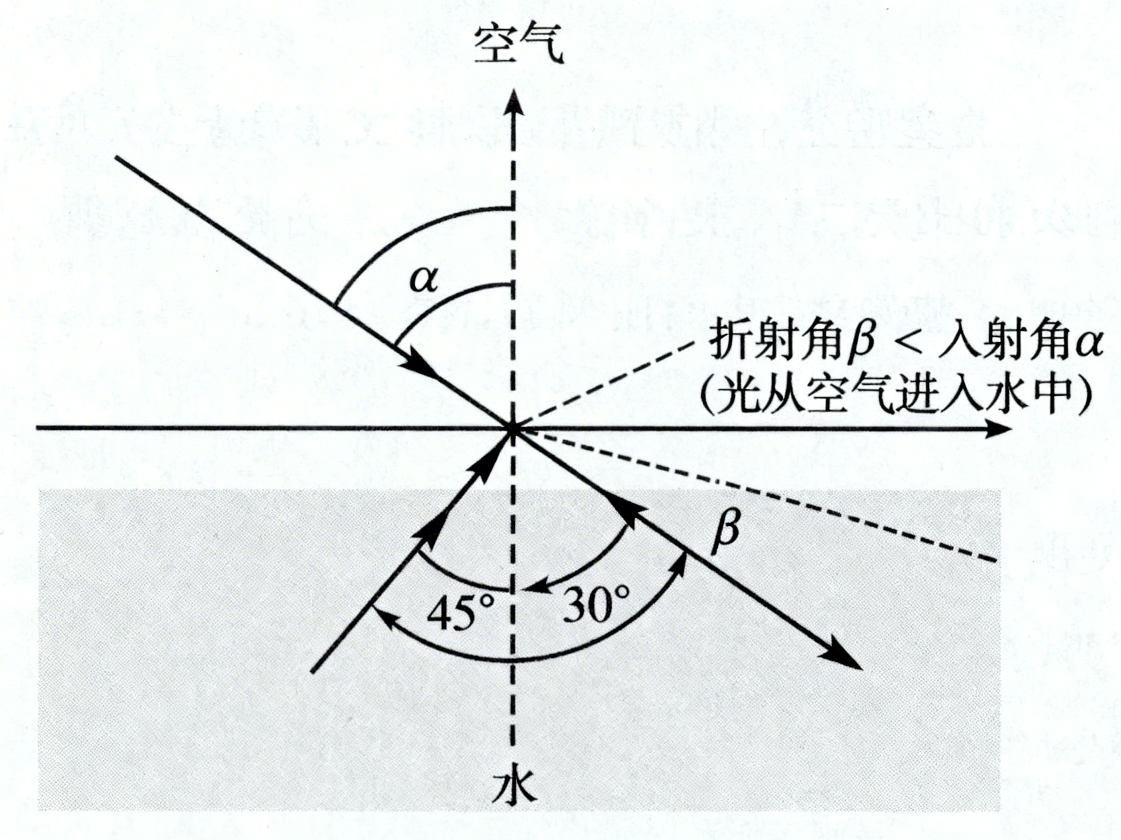 画面中展示了一张关于物理光学折射定律的科学示意图。背景为纯白色，上半部分标注为“空气”，下半部分带有浅灰色阴影区域标注为“水”，两者由一条水平实线（界面）分隔。一条垂直的虚线穿过界面，代表法线。图中描绘了多条带有箭头的直线，用以表示光线的传播路径。左上方有一条射向交点的实线，标注有入射角希腊字母 α。右侧文字说明了“折射角 β < 入射角 α（光从空气进入水中）”。

然而，这张图片存在明显的 AI 生成逻辑缺陷和标注错误：首先，画面中出现了多条互相矛盾的光线路径，既有从空气射入水的，也有从水射向空气的，且箭头指向混乱。其次，下方的角度标注极其不合理，左侧标注为 45° 的角明显小于右侧标注为 30° 的角，这违背了基本的几何比例。此外，右侧的折射角 β 标注在了一条实线上，但上方又有一条虚线延伸，导致视觉引导模糊。整体构图虽然模仿了教科书风格，但由于物理逻辑和数学标注的严重错误，无法作为准确的教学参考。