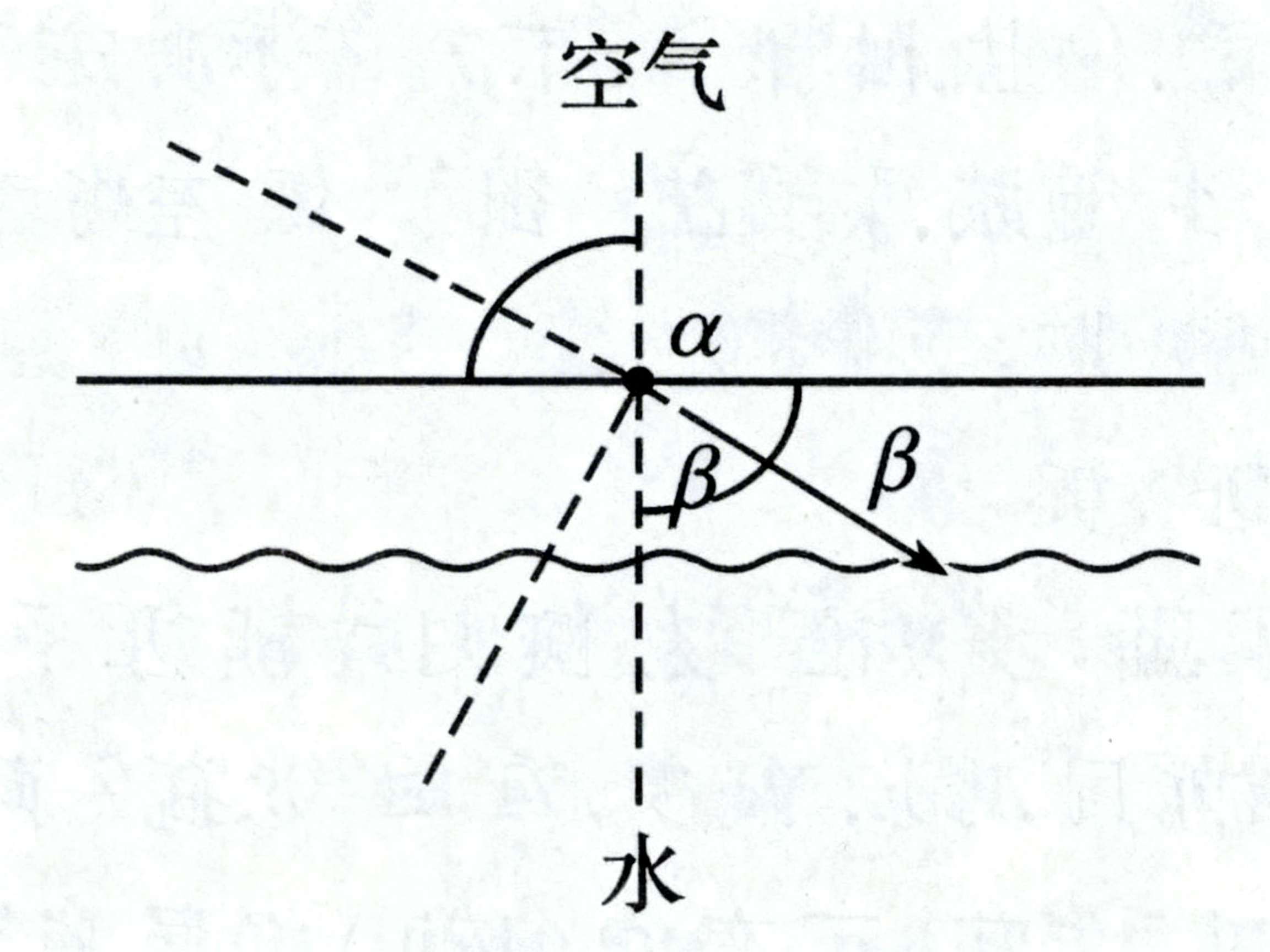 图中展示了一张关于光现象的物理原理示意图，背景为纯白色，线条以黑色为主。画面中央有一条水平实线，上方标注有“空气”二字，下方标注有“水”字，代表两种介质的交界面。一条垂直的虚线穿过交界面，作为法线。画面中有一条从左上方斜射入交界点的虚线，以及一条从交界点向右下方延伸并带有箭头的实线，代表光的折射路径。图中标记了希腊字母 α 和 β 来表示角度。

这张图片具有明显的 AI 生成缺陷，导致物理逻辑混乱：首先，代表水面的波浪线被错误地画在水平交界面下方的一段距离处，未能与分界面重合；其次，角度标注极其混乱，字母 α 被放置在法线右侧，而对应的弧线却在左侧，字母 β 更是重复出现了两次，且指向的角度位置互不逻辑自洽；最后，光线的折射方向与常规物理定律不符，且线条的虚实结合缺乏明确的物理含义。