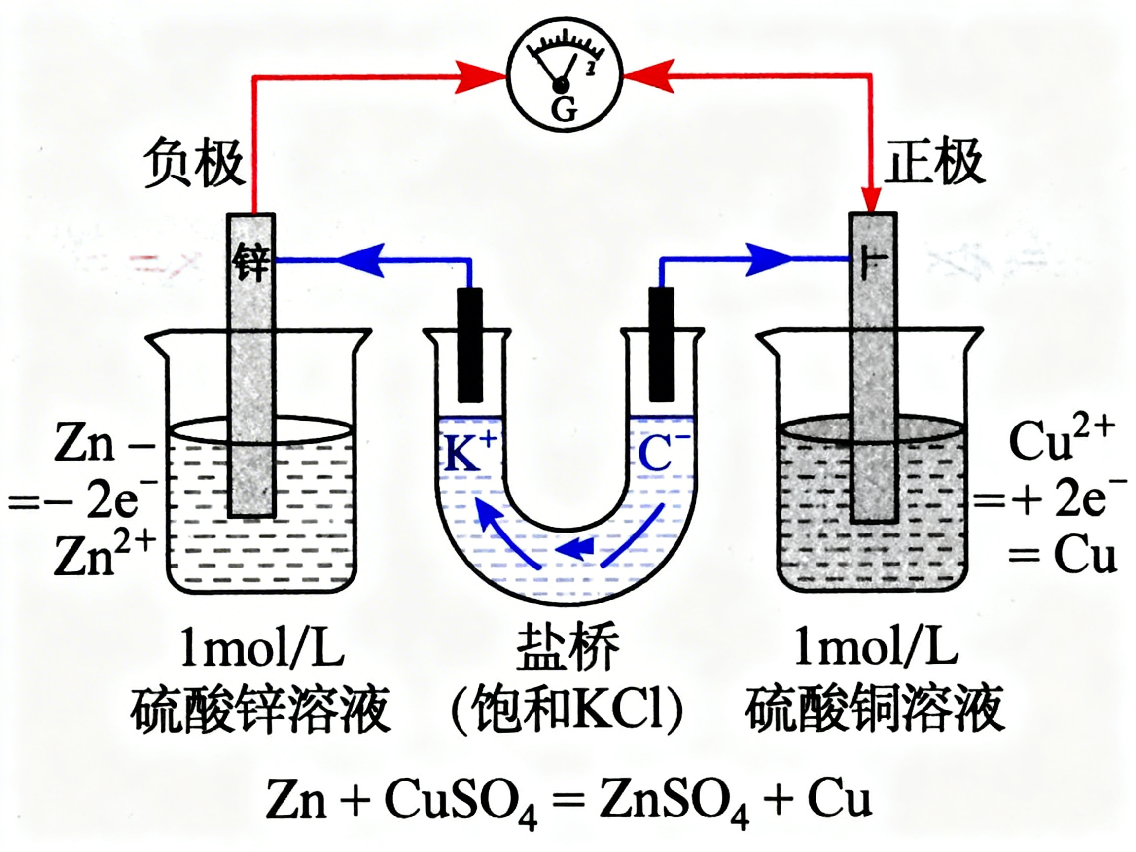图中展示了一个原电池化学实验的示意图。画面中心是一个U型管盐桥，连接着左右两个烧杯。左侧烧杯盛有硫酸锌溶液，插有一根标有“锌”字的灰色电极，作为负极；右侧烧杯盛有硫酸铜溶液，插有一根灰色电极，作为正极。两个电极通过红色的导线连接到上方的电流计上，电流计指针偏向右侧。画面使用了大量的蓝色和红色箭头来表示离子和电子的移动方向。

作为一张 AI 生成的教学图片，图中存在多处明显的文字和逻辑错误：首先，右侧正极板上的文字模糊不清，仅显示一个残缺的“卜”字；其次，盐桥中的化学符号书写错误，氯离子被误写为“C⁻”而非“Cl⁻”，且下方括号内的“KCl”末尾数字“1”与字母“l”混淆；再者，左右两侧的化学方程式排版混乱，等号与加减号重叠，且出现了多余的等号。此外，背景中隐约可见一些杂乱的红色线条残影，属于典型的 AI 生成噪点。