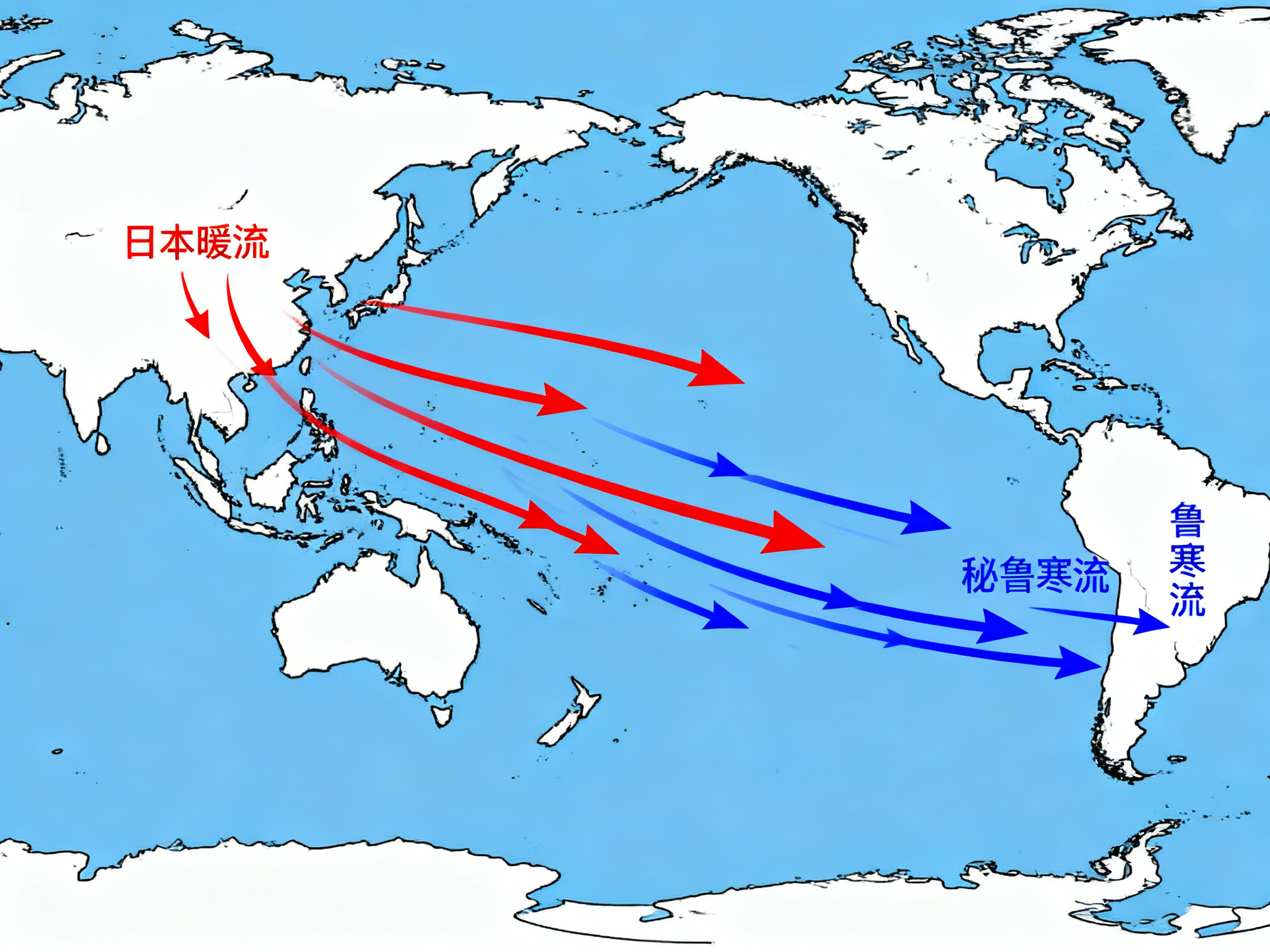 画面中展示了一张以太平洋为中心的简易世界地图，背景为浅蓝色，陆地轮廓为白色并带有黑色描边。图中通过红色和蓝色的箭头试图表现洋流方向。左侧亚洲区域上方标有红色的“日本暖流”，伴随几条红色箭头从东亚沿海向大洋中心延伸；右侧南美洲区域标有蓝色的“秘鲁寒流”，蓝色箭头从大洋中心指向南美洲西海岸。

这张图片存在明显的 AI 生成缺陷和地理逻辑错误：首先，文字排版混乱，南美洲上方的“秘鲁寒流”文字重叠且位置偏移，甚至出现了垂直排列的错误字符；其次，洋流走向完全不符合实际地理常识，原本应沿海岸线流动的洋流被画成了横跨太平洋的直线箭头；最后，地图轮廓存在多处畸变，如东南亚群岛形状破碎、澳大利亚轮廓走样，且部分箭头在海域中无故消失或重叠，缺乏科学准确性。