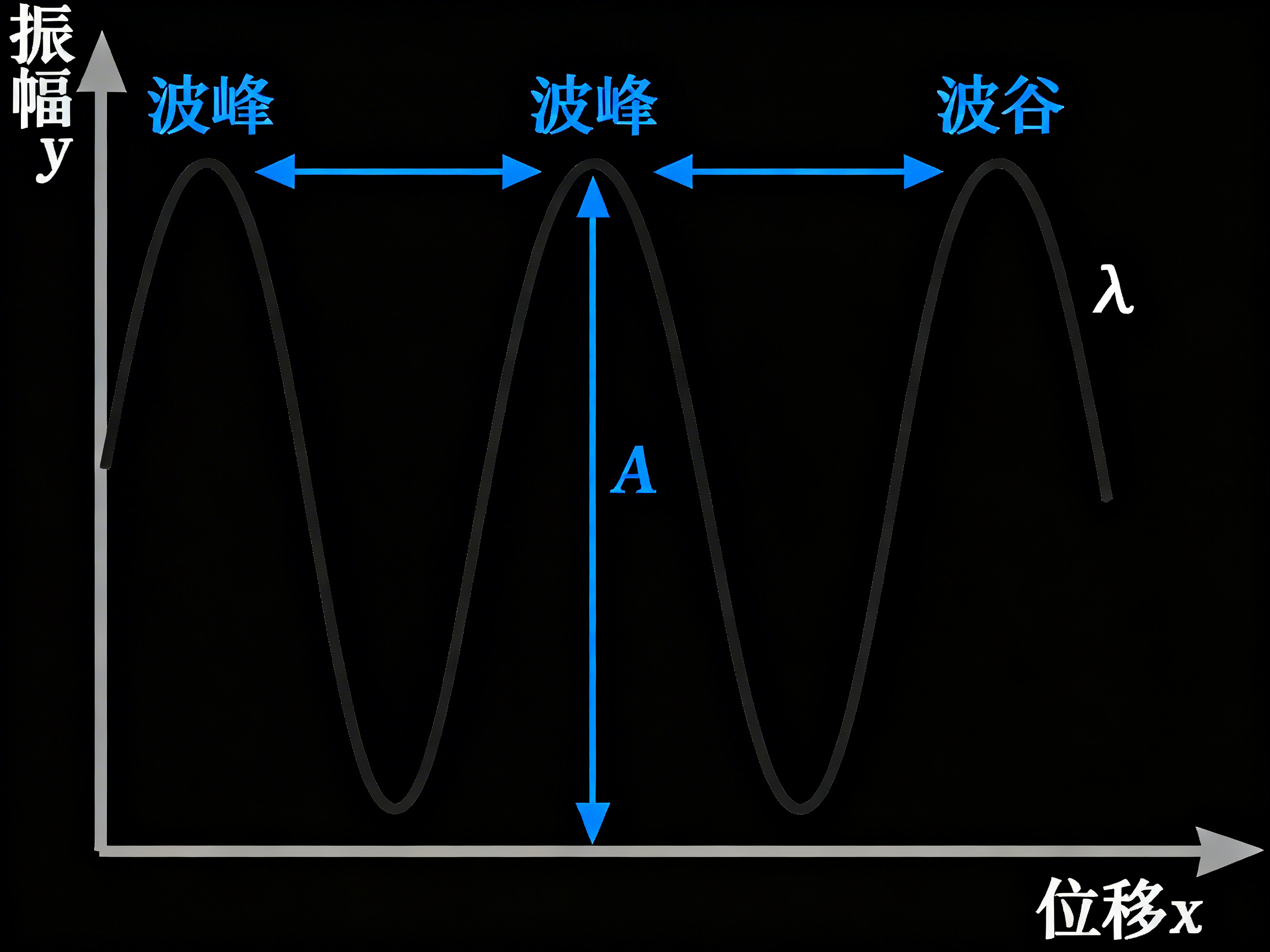图中展示了一张关于波动物理特性的示意图，背景为纯黑色。画面中心是一条灰白色的正弦波曲线，在直角坐标系中起伏。纵轴标注为“振幅 y”，横轴标注为“位移 x”。图中使用了明亮的蓝色文字和箭头来标识波的各个组成部分。

然而，这张 AI 生成的图片存在明显的科学逻辑错误和文字标注异常。首先，最右侧的波峰被错误地标注为“波谷”，而真正的波谷（曲线的最低点）并没有文字标注。其次，表示波长的双向箭头本应连接两个相邻的波峰，但图中第二个箭头却指向了标注错误的“波谷”。此外，字母“A”通常代表振幅（中心线到顶峰的距离），但图中的蓝色双向箭头却贯穿了整个波高（从波峰到底部边缘）。右侧还孤立地出现了一个希腊字母“λ”，未指向具体位置。整体构图虽然清晰，但由于 AI 对物理概念理解偏差，导致图文信息严重误导。