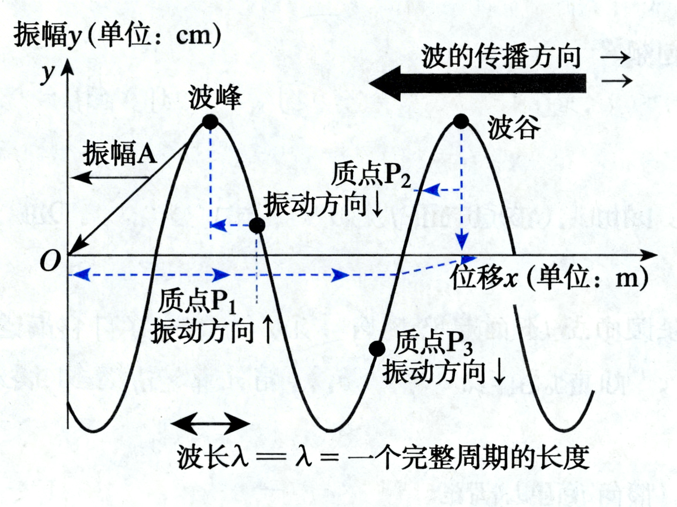 图中展示了一张关于物理学中机械波传播的示意图，背景为带有浅灰色底纹的白色纸张。画面中心是一个直角坐标系，横轴表示位移x（单位：m），纵轴表示振幅y（单位：cm），一条黑色的正弦曲线贯穿其中，描绘了波的形态。图中详细标注了波峰、波谷以及三个质点P1、P2、P3的振动方向，并用黑色粗箭头指示波的传播方向向左。

然而，这张由AI生成的图片存在明显的逻辑和文字错误：首先，右上角的“波谷”文字错误地指向了一个波峰位置；其次，波传播方向的标注非常混乱，粗大的黑色箭头指向左，但其上方和右侧却出现了多个指向右的小箭头，相互矛盾；底部的公式“波长λ = λ = 一个完整周期的长度”存在冗余重复；此外，画面中用于辅助说明的蓝色虚线箭头分布杂乱，部分线条与坐标轴或曲线的交汇点缺乏物理逻辑，整体构图显得不够严谨。