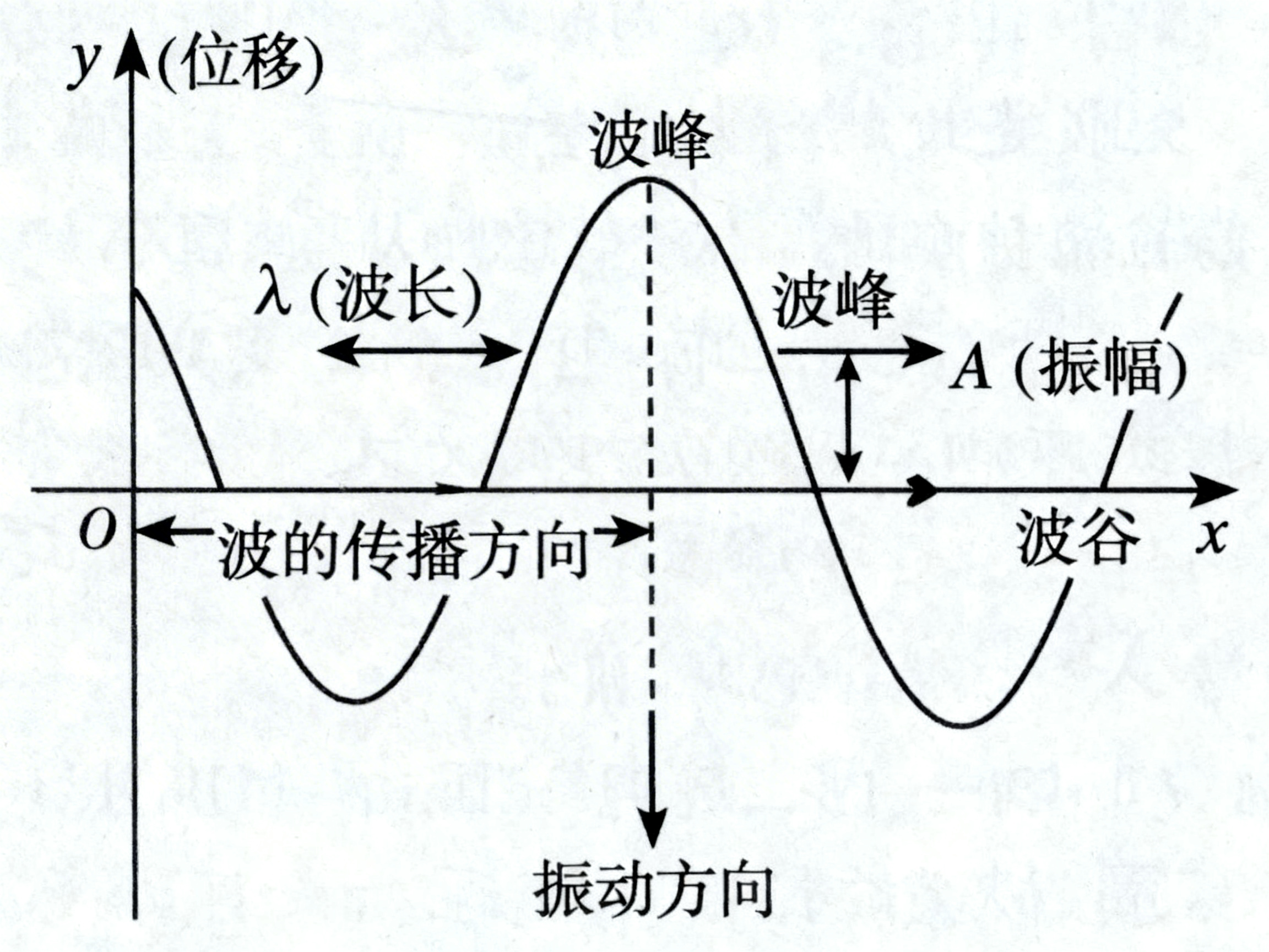 图中展示了一张关于物理学波动图像的示意图，背景为带有轻微纸张纹理的白色。画面中心是一个直角坐标系，纵轴标注为 y（位移），横轴标注为 x。一条黑色的正弦曲线贯穿坐标系，表现出起伏的波浪形态。图中包含了多个中文物理术语标注，如“波峰”、“波谷”、“波长”和“振幅”。

然而，这张图片具有明显的 AI 生成缺陷和逻辑错误：首先，文字标注位置极其混乱，例如“波长”的箭头仅指向了半个波形，且文字重叠在波形上；“波峰”一词出现了两次，其中一个指向了波形的下降段；“振幅”的标注箭头未对准最高点。其次，图中出现了严重的科学逻辑错误，“波的传播方向”箭头指向左侧，而“振动方向”箭头垂直向下，且与波形最高点的虚线连接方式不符合物理常识。此外，部分线条末端出现了无意义的断裂或多余的撇号，文字排版显得拥挤且不规范，无法作为准确的教学参考。