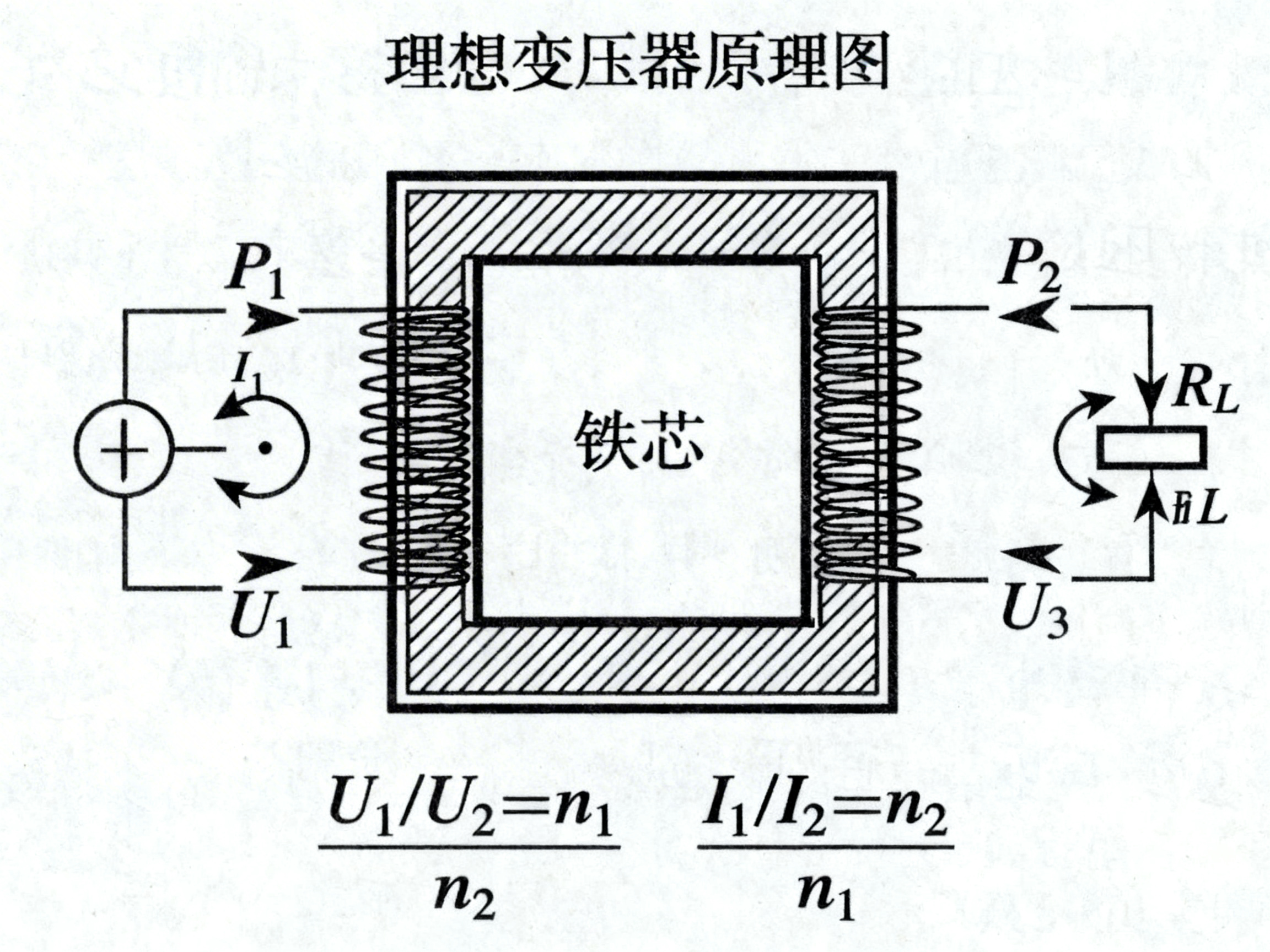 画面中展示了一张关于“理想变压器原理图”的教学示意图。背景为纯白色，中心是一个黑白线条绘制的正方形铁芯，左右两侧分别缠绕着线圈。左侧连接着一个带有加号的电源符号，标注有电压 U1、电流 I1 和功率 P1；右侧连接着一个负载电阻 RL，标注有 P2 和 U3。图片上方有清晰的中文标题，下方列出了两个物理公式。

然而，这张图片存在明显的 AI 生成缺陷，导致其作为教学工具时具有严重的逻辑错误。首先，文字标注极不规范：右侧电压被错误地标注为 U3 而非 U2，且负载处出现了意义不明的重叠字符。其次，底部的数学公式完全错误，分式横线位置偏移，比例关系（如 U1/U2=n1/n2）被混乱地堆叠在一起，缺乏逻辑性。此外，线圈的线条绘制粗细不均，右侧负载符号形状扭曲，这些细节都体现了 AI 在处理严谨科学图表时的局限性。