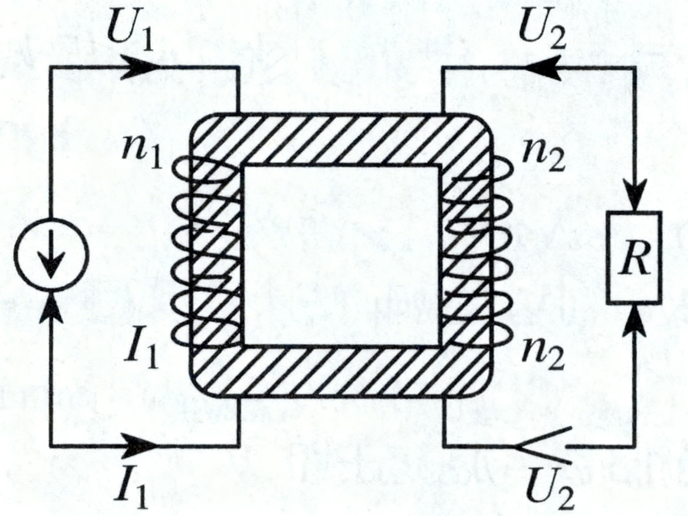 图中展示了一个变压器原理的电路示意图。画面中心是一个矩形的闭合铁芯，铁芯表面布满了斜线阴影。铁芯的左侧绕有线圈，标注为 n1，连接着左侧的输入电路，电路中包含一个带有向下箭头的圆形电流源符号，并标注有电压 U1 和电流 I1。铁芯右侧绕有线圈，标注为 n2，连接着右侧的输出电路，电路中包含一个矩形电阻符号 R，并标注有电压 U2。

作为一张 AI 生成的教学示意图，画面存在明显的逻辑和绘图缺陷：首先，右侧输出电路底部的导线出现断裂，且箭头的形状扭曲，像是一个未闭合的三角形；其次，文字标注存在重复和位置混乱，例如右侧线圈上下都标注了 n2，且 U2 同时出现在右侧电路的上方和下方，不符合标准电路图规范；此外，左侧电流源的箭头指向与标注的电流 I1 方向逻辑不够严谨，整体线条在交接处略显生硬。