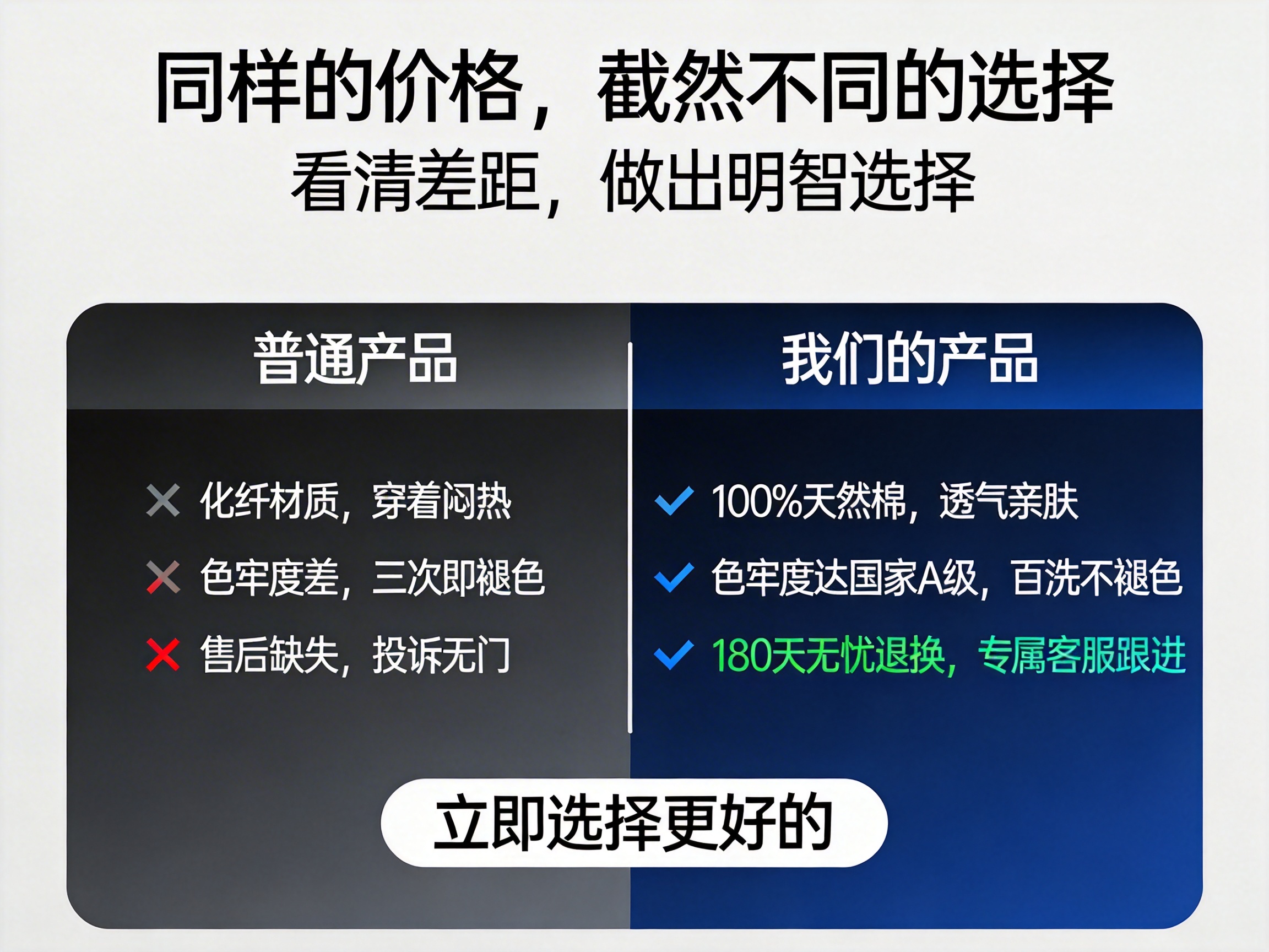 画面中是一张对比式的营销海报，采用了简洁的上下结构。顶部是黑色的大字标题，写着“同样的价格，截然不同的选择”，下方配有小字“看清差距，做出明智选择”。画面主体是一个圆角矩形对比框，左侧为深灰色背景的“普通产品”，列举了化纤材质闷热、色牢度差、售后缺失等缺点，并配有灰红色的叉号；右侧为深蓝色渐变背景的“我们的产品”，强调了100%天然棉、色牢度高及180天无忧退换等优点，配有明亮的蓝色勾号。底部中心有一个白色的椭圆形按钮，写着“立即选择更好的”。

这张图片具有明显的 AI 生成痕迹：首先，文字排版略显生硬，部分笔画边缘存在轻微的锯齿感；其次，右侧第三行文字“180天无忧退换”呈现出不自然的绿色，与上方的白色文字颜色不统一，且字体粗细在视觉上略有偏差。此外，背景的渐变过渡在边缘处显得不够细腻，带有 AI 常见的噪点感。