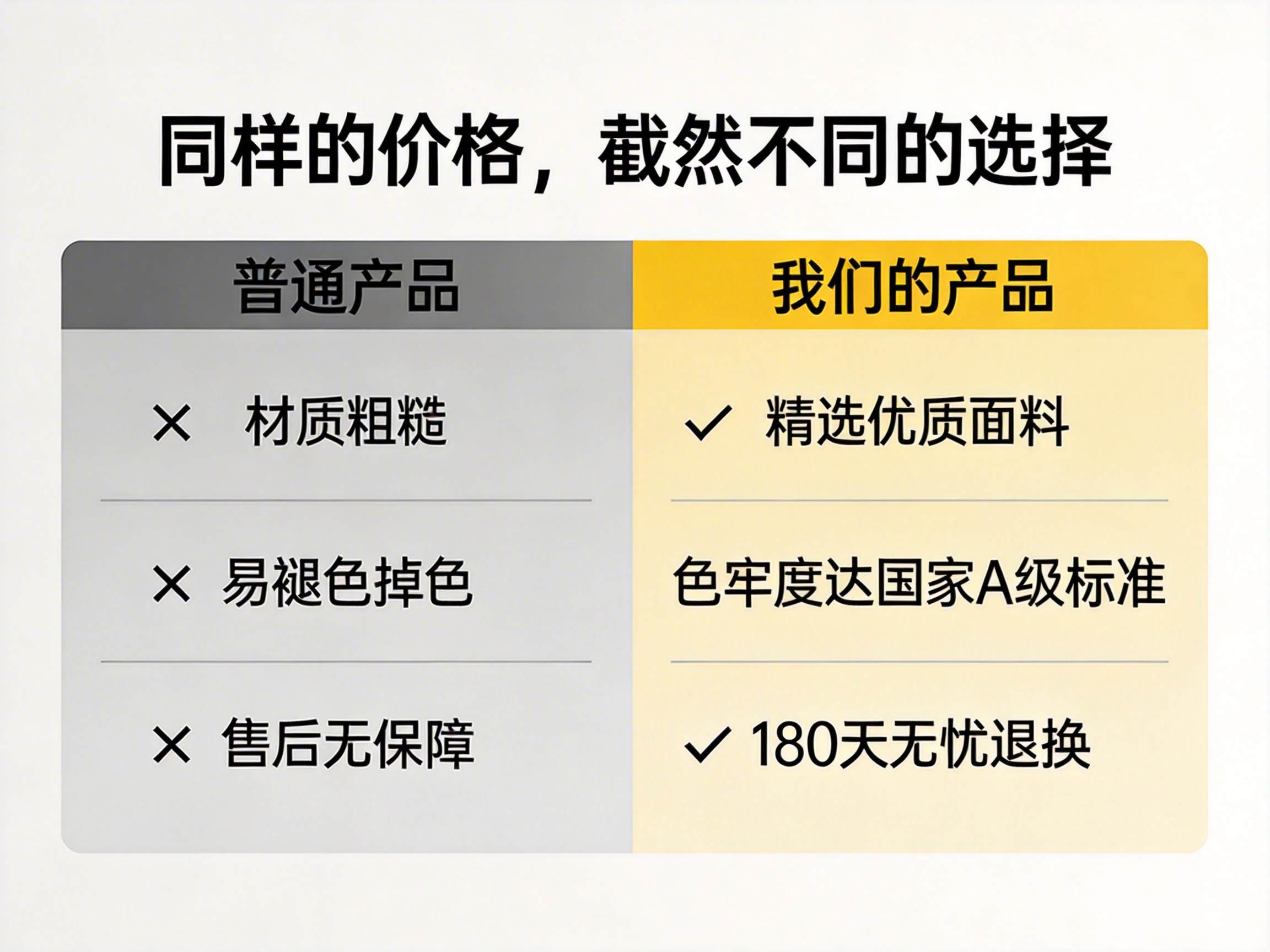 画面中是一张对比产品优劣的宣传图，背景为纯白色。图片上方有一行醒目的黑色大字标题：“同样的价格，截然不同的选择”。下方是一个左右对称的对比表格，左侧代表“普通产品”，采用灰色调，列举了三个缺点，每个缺点前都有一个黑色的叉号（×），分别是：材质粗糙、易褪色掉色、售后无保障。右侧代表“我们的产品”，采用明亮的黄色调，列举了三个优点，分别是：精选优质面料、色牢度达国家A级标准、180天无忧退换。其中第一项和第三项前有黑色的勾号（√），但中间一项缺失了勾号，显得排版不够统一。整张图片文字清晰，布局规整，没有明显的 AI 生成缺陷，如文字乱码或图形扭曲，但在视觉逻辑上，右侧中间项缺失符号可能是一个细微的设计疏忽。