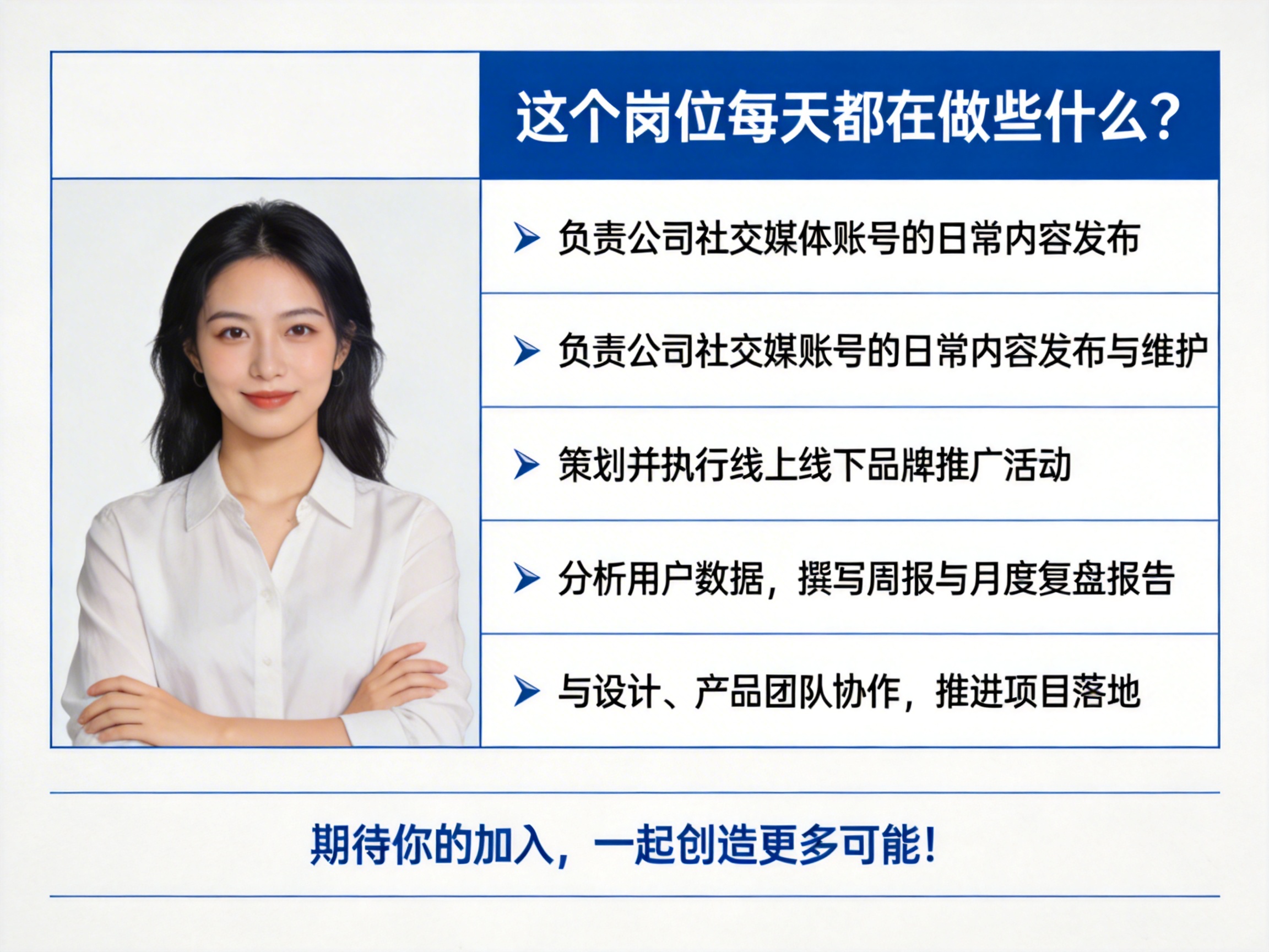 图中展示了一张职场招聘风格的宣传海报，整体色调以蓝、白为主，构图规整。画面左侧是一位留着黑色长发、身穿白色衬衫的年轻女性职场形象照，她面带微笑，双臂交叉抱于胸前。画面右侧上方是深蓝色背景的标题，写着“这个岗位每天都在做些什么？”，下方列出了五条关于社交媒体运营、活动策划及数据分析的工作职责。底部有一行蓝色标语：“期待你的加入，一起创造更多可能！”

在 AI 生成细节方面，画面存在明显的逻辑与结构缺陷：首先，人物的手部结构异常，左侧手掌的指头数量和排列显得模糊且不自然，与手臂的连接处透视生硬。其次，文字内容存在明显的逻辑重复，第一条和第二条工作职责的内容几乎完全一致，仅末尾多出“与维护”三字。此外，人物衬衫的领口和肩部线条略显僵硬，缺乏真实布料的自然褶皱感。