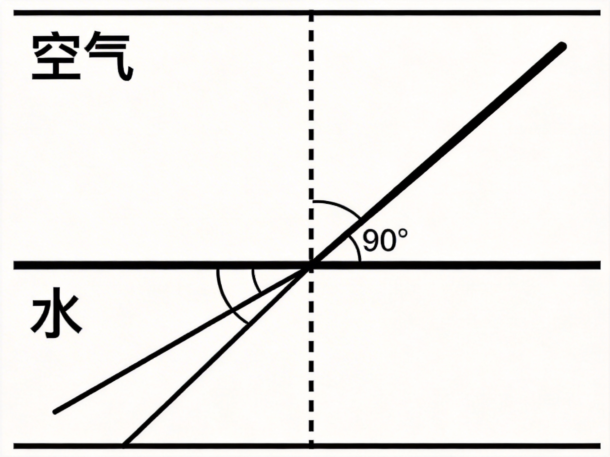 画面中展示了一张关于光线折射的物理原理示意图。背景为纯白色，由黑色的实线和虚线构成。画面被一条粗黑的水平实线分为上下两部分，上方标注有中文词汇“空气”，下方标注有“水”。一条垂直的虚线穿过水平线，代表法线。一条粗实线从右上方的“空气”区域斜向下延伸，穿过交点进入“水”的区域，并发生了偏折。在空气侧，该实线与法线之间标有一个圆弧，并注明了“90°”字样。

这张图片存在明显的 AI 生成缺陷和逻辑错误：首先，画面中标记为“90°”的角在视觉上明显是一个锐角（约 45 度），与文字标注严重不符；其次，在“水”的区域内，折射光线分叉成了两条平行的斜线，这不符合物理光学常识；此外，最上方的水平边缘线显得多余且没有明确物理意义。整体构图虽然模仿了教科书风格，但科学逻辑存在严重偏差。