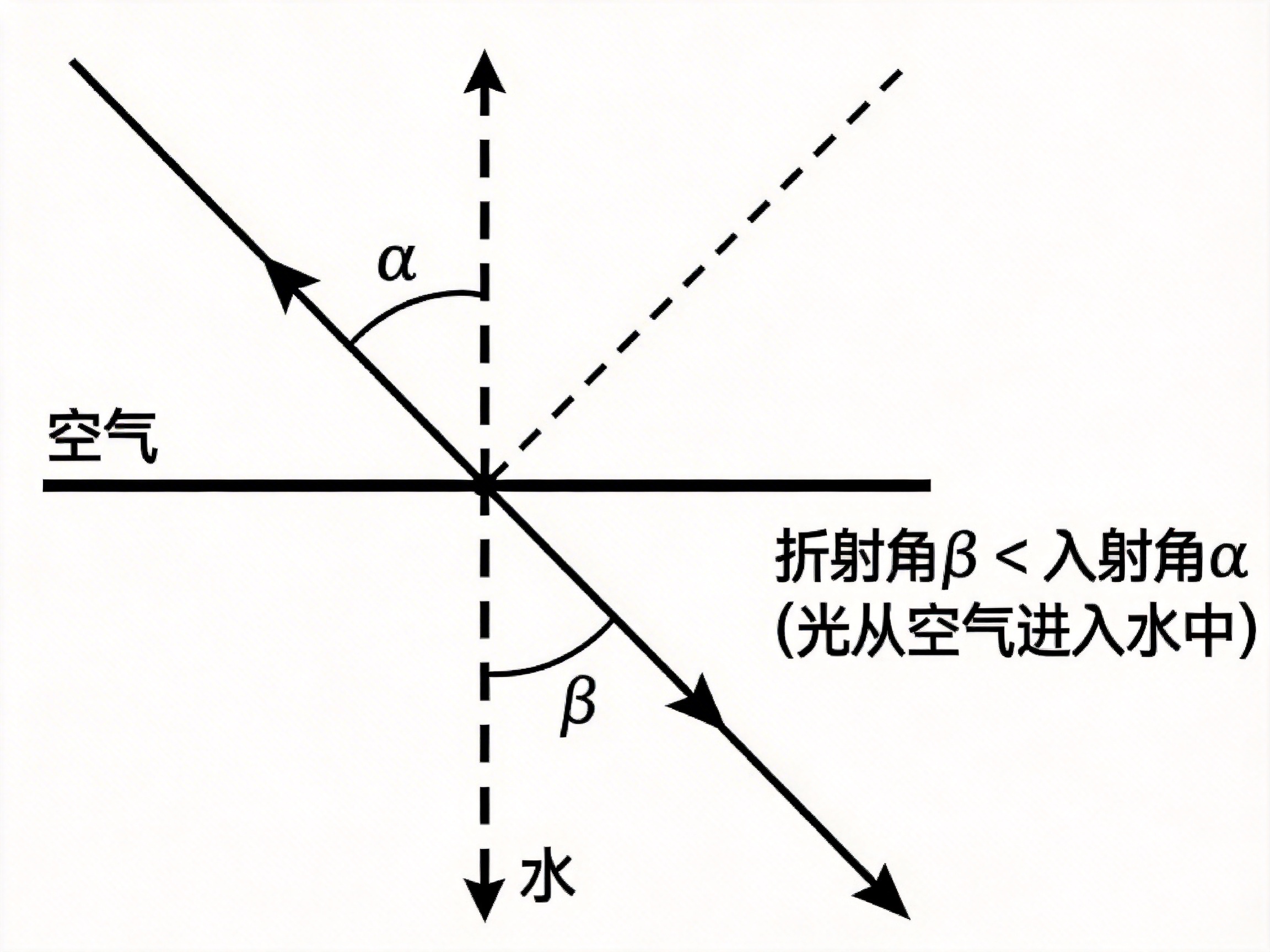 图中展示了一张关于光从空气进入水中发生折射的物理原理示意图。画面背景为纯白色，由黑色的线条和文字组成。一条粗横线将画面分为上下两部分，上方标注为“空气”，下方标注为“水”。一条垂直的虚线穿过横线，代表法线。左上方有一条实线射向中心交点，并标有向下的箭头表示入射光，它与法线的夹角标注为希腊字母 α（入射角）。右下方有一条实线从交点射出，标有向下的箭头表示折射光，它与法线的夹角标注为 β（折射角）。画面右侧配有文字说明：“折射角 β < 入射角 α（光从空气进入水中）”。

在 AI 生成的细节方面，存在明显的逻辑和图形缺陷：首先，入射光线上的箭头方向错误地指向了左上方，与光线射入的方向相反；其次，画面右上角出现了一条多余的斜虚线，没有任何物理意义；此外，文字“空气”和“水”的排版位置略显随意，且法线底部的箭头在物理图示中通常是不必要的。这些错误可能会对理解正确的物理过程造成干扰。