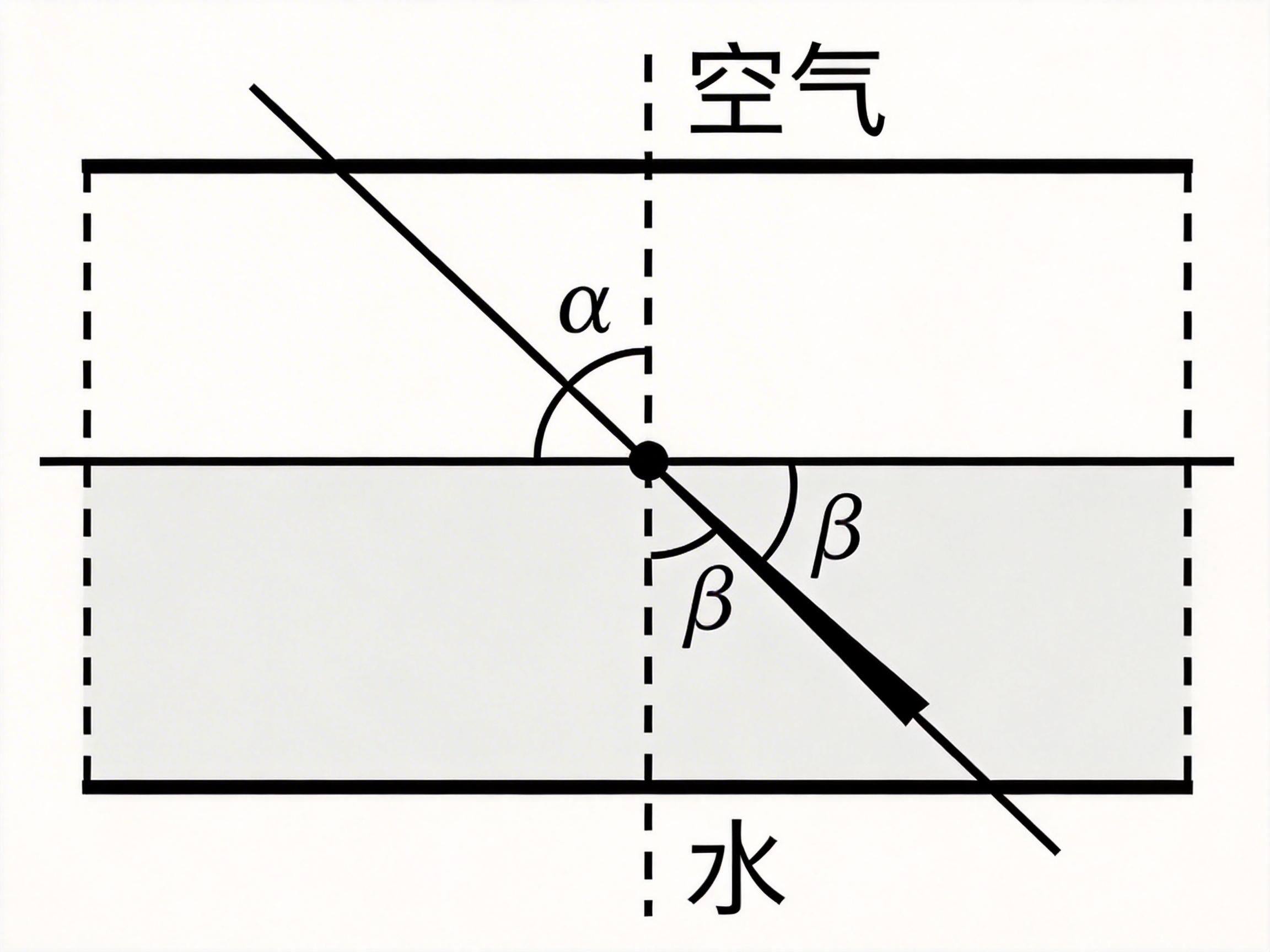 图中展示了一张关于光线折射原理的物理示意图。画面背景为纯白色，中心是一个由矩形框构成的实验模型，上半部分标注为“空气”，下半部分带有浅灰色阴影，标注为“水”。一条黑色的实线斜穿过中心交点，模拟光线从空气进入水中的路径。在交点处，有一条垂直的虚线作为法线。图中使用了希腊字母 α 和 β 来标注角度。

然而，这张 AI 生成的图片存在明显的逻辑和绘图缺陷：首先，光线在跨越界面时完全没有发生偏折，依然保持为一条直线，这违背了基本的折射物理定律。其次，标注存在混乱，在水介质区域出现了两个重复的 β 符号，且其中一个 β 标注在光线与界面之间，而非光线与法线之间。此外，右下角的光线线条粗细不均，出现了一段异常加粗的色块，且线条末端穿出了矩形边框，构图显得不够严谨。