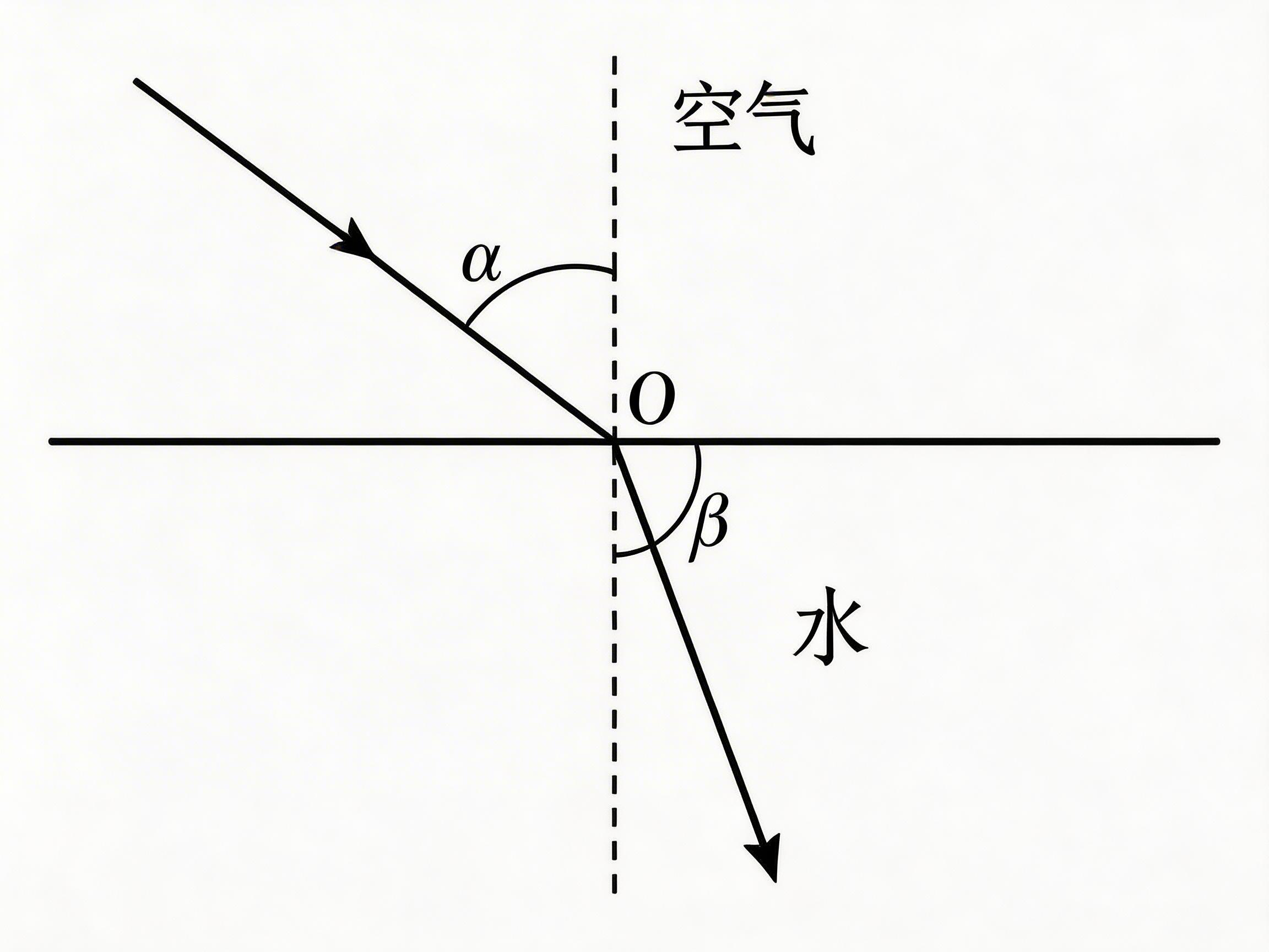 图中展示了一张关于光折射现象的物理原理示意图。背景为纯白色，线条以黑色为主。画面中央有一条水平实线，将空间分为上下两部分，左侧分别标注有中文汉字“空气”和“水”。一条垂直的虚线穿过水平线，交点处标注有字母“O”。一条带有箭头的斜线从左上方射入，穿过交点后向右下方延伸。图中用弧线标注了两个角度，上方空气中的角度标注为希腊字母“α”，下方水中的角度标注为“β”。

作为一张 AI 生成的示意图，画面存在明显的逻辑与绘图缺陷：首先，根据物理常识，光从空气斜射入水中时应向法线偏折，即折射角应小于入射角，但图中光线呈直线穿过，完全没有发生折射偏转；其次，角度“α”和“β”的弧线标注位置极不规范，它们既没有对准法线，也没有对准界面，而是随意悬浮在象限中；此外，字母“O”的位置偏移，未准确对准交点，整体构图虽清晰但缺乏严谨的科学准确性。