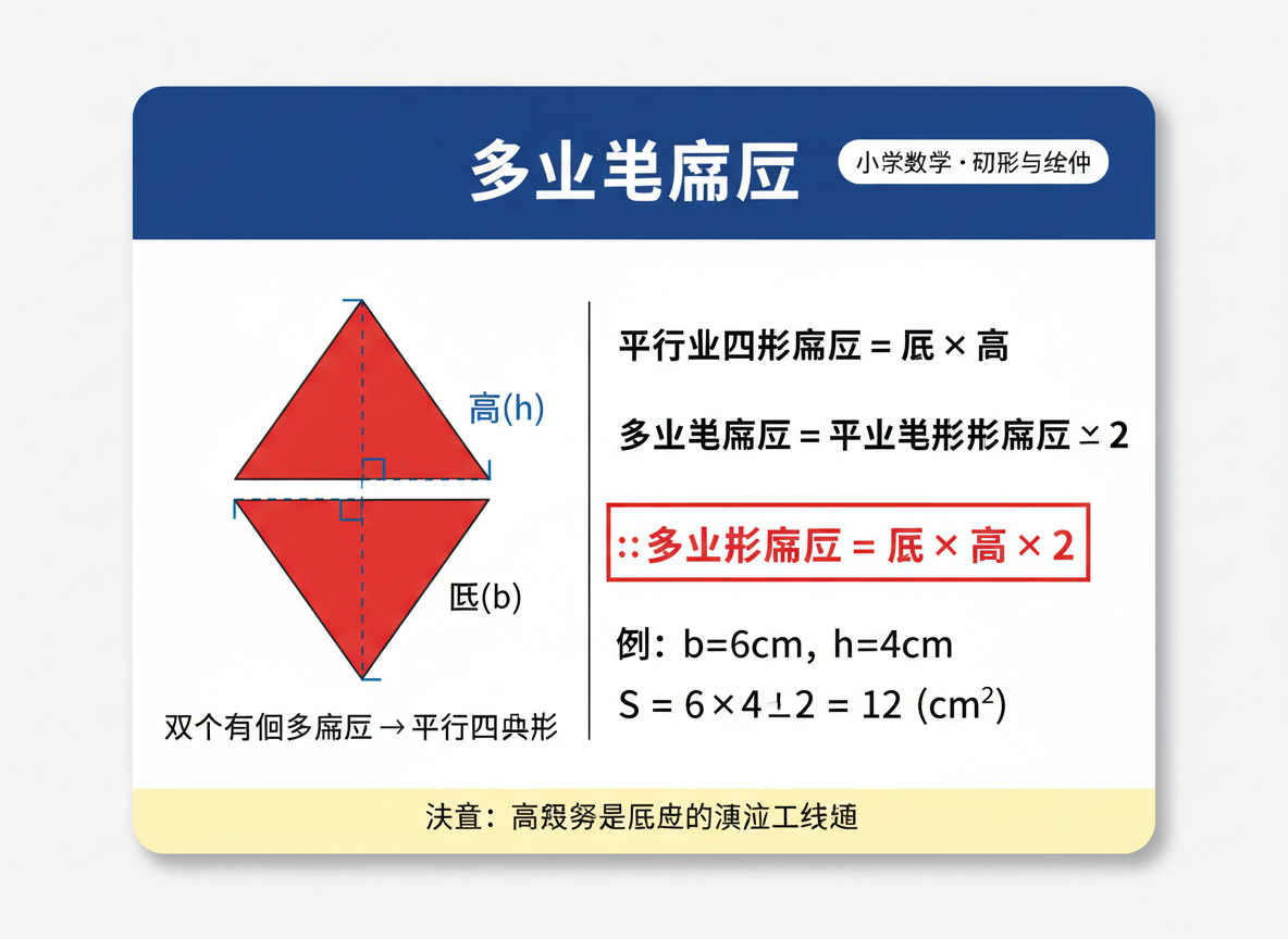 图中展示了一张模仿小学数学教学卡片的 AI 生成图片。画面采用蓝、白、黄三色拼接的背景，构图规整。左侧是两个上下对称排列的红色三角形，中间用虚线标注了高和底。右侧则是相关的数学公式和计算示例。然而，这张图片存在明显的 AI 生成缺陷，主要体现为文字内容的严重逻辑错误和乱码：标题及正文中的汉字大多是无意义的错别字或臆造字，例如“多业皂席应”等，无法正常阅读。数学公式也存在逻辑错误，红框内的公式错误地将三角形面积表述为“底×高×2”，且算式中的除号被误写成了类似正负号的符号。此外，几何图形的标注线段连接处略显生硬，整体是一张看似专业但内容完全错误的 AI 误导性图片。