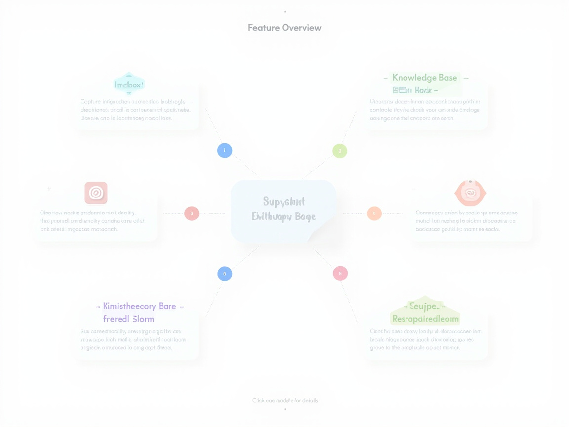 图中展示了一张以白色为背景的网页设计概念图，主题为“功能概览”。画面中心是一个淡蓝色的圆角矩形核心板块，四周通过纤细的虚线放射状地连接着六个功能描述卡片。整体色调清新淡雅，使用了浅蓝、淡绿、粉红和浅紫等马卡龙色系。每个卡片包含一个彩色小图标、标题以及几行简短的文字说明，构图呈现出对称的放射状布局，视觉感受非常整洁且具有现代感。

然而，画面中存在明显的 AI 生成缺陷：所有的文字内容均为无意义的乱码字符，无法辨认具体的单词或含义，例如中心标题和各功能模块的文字都显得扭曲且拼写错误。此外，部分小图标的形状模糊不清，缺乏明确的图形语义。底部的一行提示语虽然排版整齐，但同样是由无法阅读的虚假字母组成。整体透视虽然平整，但细节处的文字渲染完全失效。