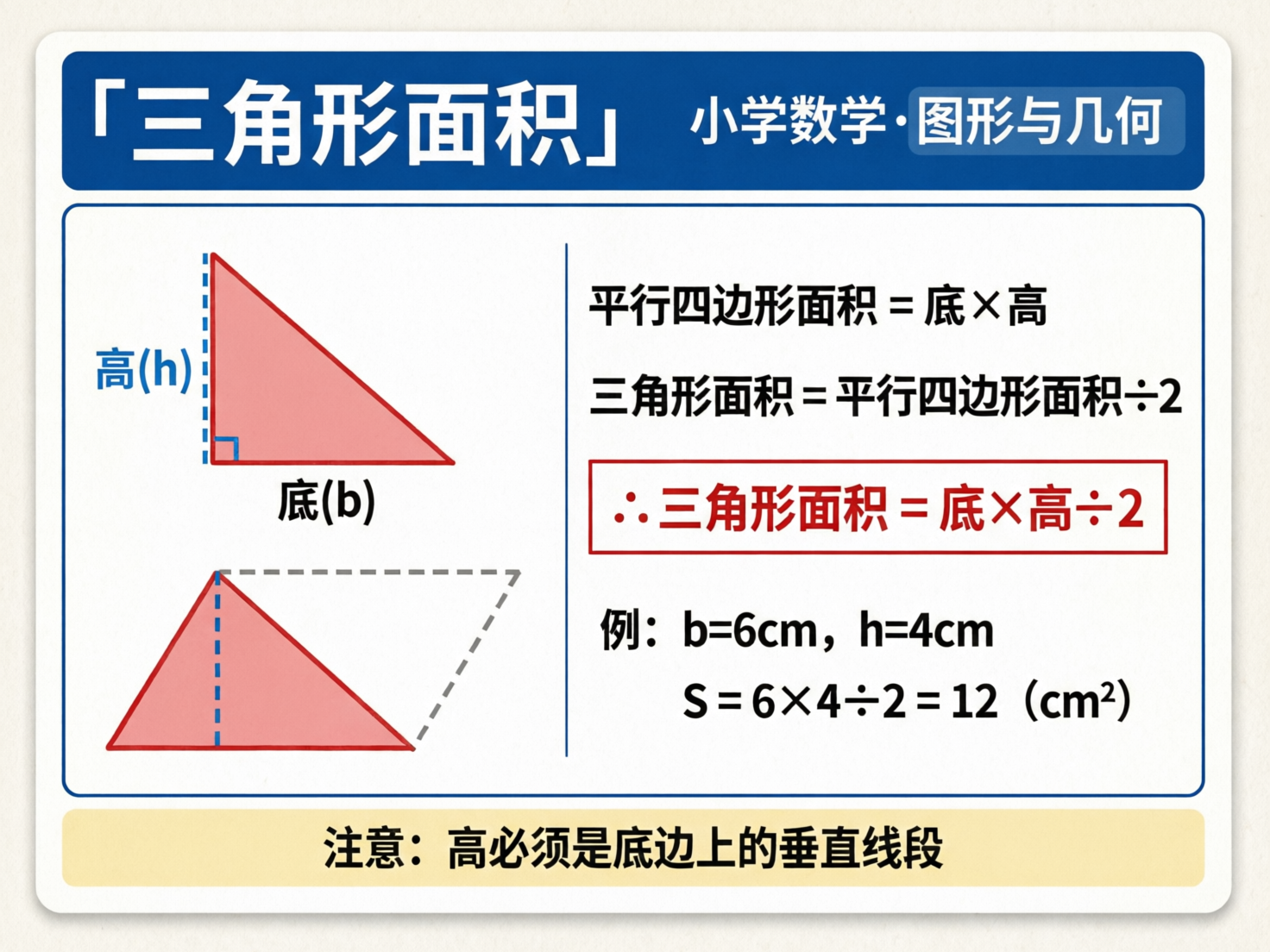 图中展示了一张关于“三角形面积”的小学数学教学课件。画面采用简洁的蓝白配色，上方深蓝色标题栏写有“三角形面积”和“小学数学·图形与几何”。左侧有两个粉红色三角形示意图：上方是一个直角三角形，标注了高(h)和底(b)；下方是一个等腰三角形，并用虚线补全成一个平行四边形，用以演示推导过程。右侧列出了面积公式的推导逻辑，最终用红框标出核心公式“三角形面积 = 底 × 高 ÷ 2”，下方附带了一个计算示例。底部黄色条幅提醒“高必须是底边上的垂直线段”。

画面中存在明显的 AI 生成缺陷：首先，文字排版略显拥挤，部分字符间距不均。其次，在图形演示中，下方的三角形与其补全的虚线平行四边形在透视上并不完全匹配，虚线部分的倾斜角度与三角形右侧边的衔接显得生硬且不自然。此外，公式中的乘号和除号样式略有差异，反映了 AI 在处理标准化数学符号时的不稳定性。