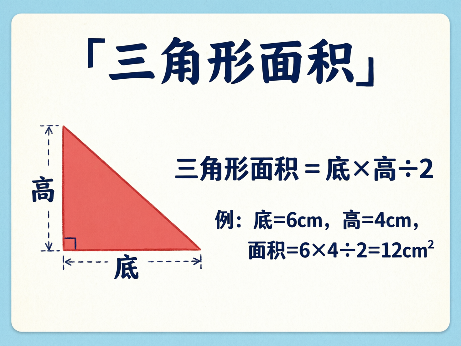图中展示了一张关于“三角形面积”计算的教学卡片，背景为淡米色，四周带有浅蓝色的边框。画面上方是用深蓝色粗体字书写的标题「三角形面积」。左侧是一个红色的直角三角形，其底边和高分别用虚线箭头标注，并配有汉字“底”和“高”。右侧列出了面积计算公式：三角形面积 = 底 × 高 ÷ 2，下方还有一个具体的算例。

在 AI 生成的细节方面，存在一些明显的逻辑和视觉缺陷：首先，红色三角形虽然标注了直角符号，但其左侧垂直边（高）与底边的交接处线条略显不平整。其次，文字排版略显拥挤，特别是右下角的算例部分，数字与单位的间距不一。最明显的错误在于，标题中的引号使用了不对称的设计，且部分汉字的笔画末端有轻微的 AI 晕染痕迹，使得字体看起来像手绘而非标准印刷体。尽管如此，整体教学内容的逻辑表达依然清晰易懂。