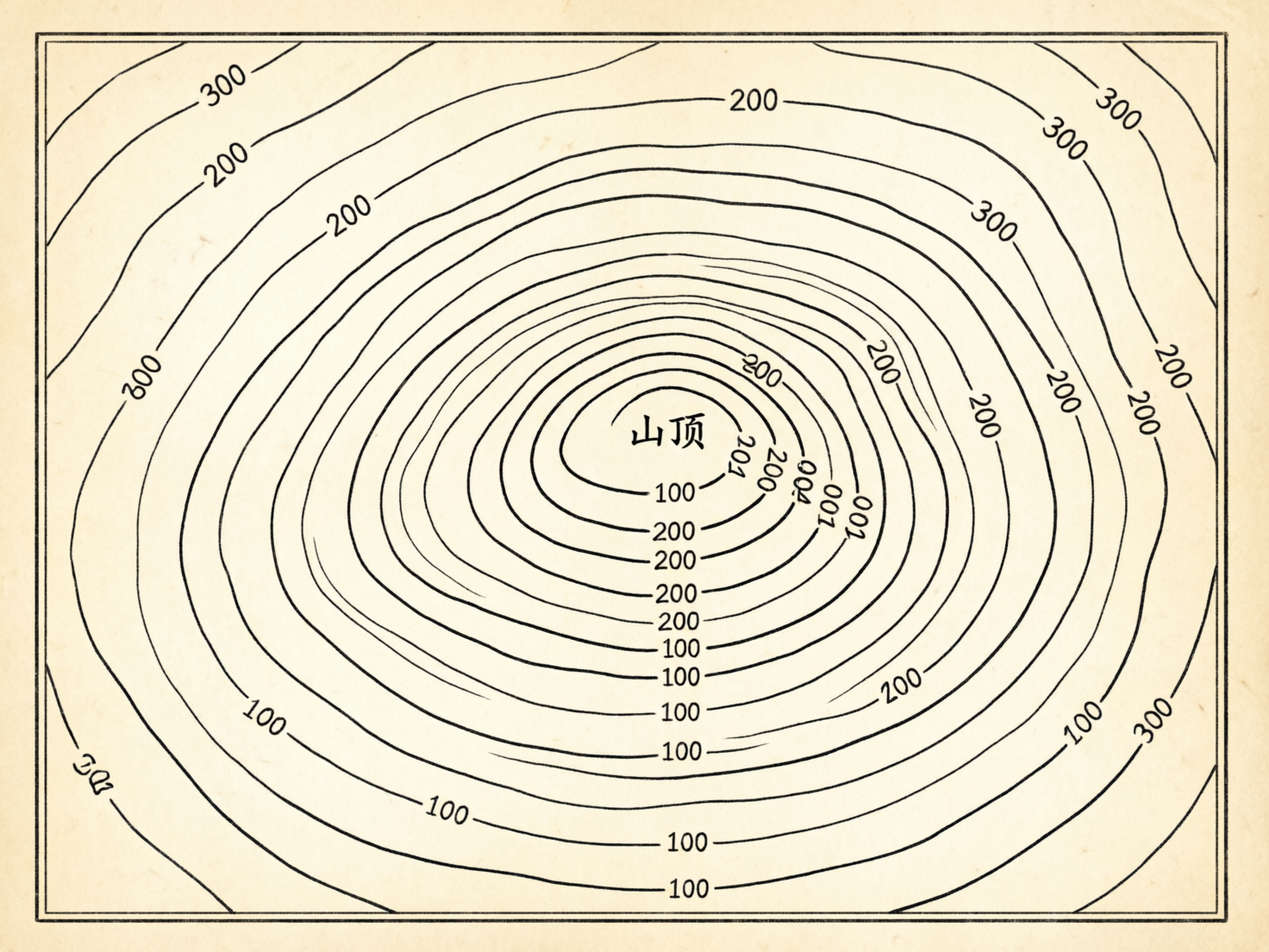 图中展示了一张模拟手绘风格的等高线地形图，背景呈现出淡雅的米黄色，带有旧纸张的质感。画面中心是由多圈闭合的黑色线条组成的环形结构，最核心位置标注有中文“山顶”二字。构图上，线条由中心向四周扩散，形成了一个类似山峰俯视图的视觉效果。然而，作为一张 AI 生成的图片，其逻辑存在明显的地理学错误：等高线上的数值标注极其混乱，例如同一条线上出现了不同的数值，或者相邻线条的数值在 100、200、300 之间随意跳跃，甚至出现了“004”、“201”等无意义的数字。此外，部分线条在连接处出现了断裂或模糊，右下角的数字方向也显得杂乱无章。整体而言，这虽然在视觉上模仿了地图，但在科学逻辑和细节严谨性上存在显著的 AI 生成缺陷。