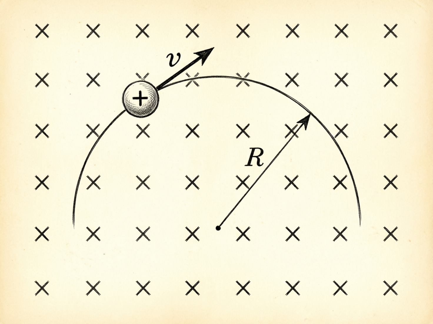 图中展示了一张模拟物理教科书风格的示意图，背景是带有复古质感的淡黄色纸张。画面中心是一个带正电荷的球体，球体上有清晰的“+”号和素描阴影。该电荷正沿着一条黑色的弧形轨道运动，其切线方向标有一个代表速度的箭头及字母“v”。背景布满了整齐排列的“X”符号，代表垂直纸面向里的匀强磁场。从圆心出发有一个指向轨道的箭头，旁边标有半径字母“R”。

画面中存在明显的 AI 生成缺陷：首先，物理逻辑存在错误，根据左手定则，正电荷在向里的磁场中向上运动时，受力方向应向左，但图中电荷却向右偏转；其次，背景中的“X”符号排列不完全规整，部分符号的大小和笔画粗细不一；此外，表示半径“R”的箭头并未准确指向圆弧的几何中心，且圆弧线条在末端显得有些抖动和不自然。