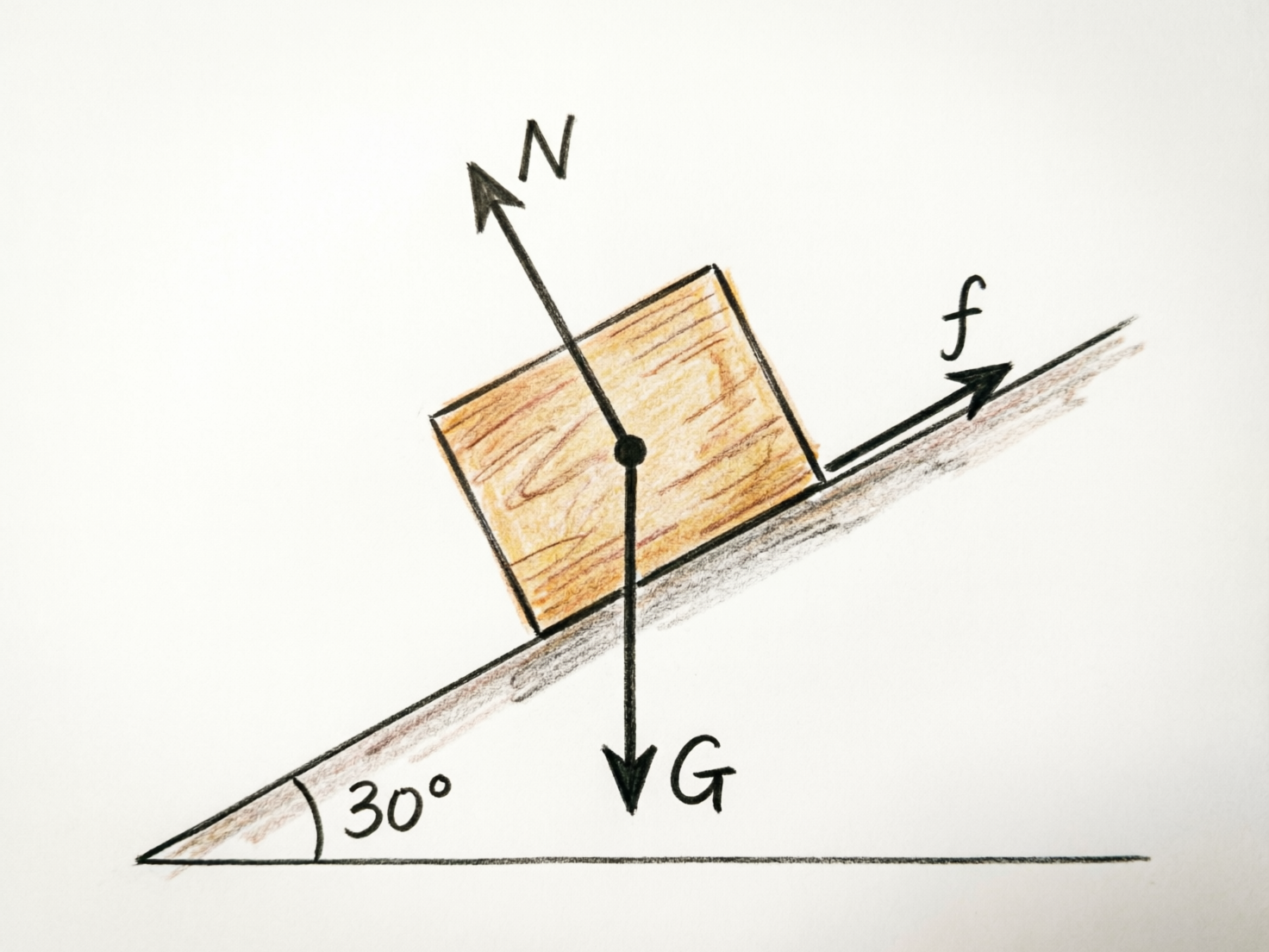 画面中展示了一幅手绘风格的物理受力分析示意图。背景为纯白色，主体是一个位于斜面上的木块。斜面与水平线成 30 度角，木块呈浅棕色，带有简单的木纹质感。木块中心有一个黑点，代表重心，并由此引出了三个受力箭头：垂直向下的箭头标注为“G”，代表重力；垂直于斜面向上的箭头标注为“N”，代表支持力；沿斜面向上的箭头标注为“f”，代表摩擦力。

作为 AI 生成的图像，画面存在明显的逻辑与绘图缺陷：首先，代表支持力的箭头“N”虽然标注在上方，但其起始线段却穿过了木块中心并向下延伸，导致视觉上与重力线重合，不符合标准的受力图画法。其次，摩擦力“f”的箭头起点没有贴合木块与斜面的接触面，而是悬浮在木块右侧。此外，斜面的线条粗细不均，左下角的角度弧线与数字“30°”的排版略显生硬，体现了 AI 在处理精确科学图表时的局限性。