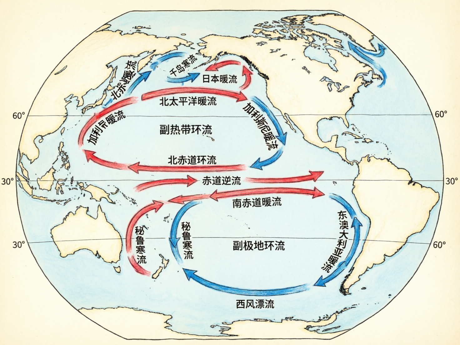 图中展示了一张手绘风格的世界洋流分布图，主要聚焦于太平洋区域。画面背景为淡雅的米黄色，陆地轮廓以浅黄色填充，海洋则呈现出淡淡的蓝色。洋流通过红色（暖流）和蓝色（寒流）的粗箭头标示，并配有简体中文标注。构图上，地图被置于一个圆形的地球投影中，左右两侧标有纬度线。

然而，作为一张 AI 生成的图片，画面中存在多处严重的地理逻辑错误和文字乱码。首先，地理位置完全错乱：例如，“日本暖流”被标注在了北美洲西海岸，而“加利福尼亚暖流”却出现在了亚洲东岸。其次，洋流名称与性质矛盾，如“秘鲁寒流”指向了红色的暖流箭头，且位置靠近澳大利亚。此外，图中出现了大量逻辑错误的词汇，如“北赤道环流”和“副极地环流”的位置与实际地理常识完全相反。部分文字笔画扭曲，甚至出现了无法辨认的虚假汉字，陆地轮廓也存在明显的变形和破碎感。