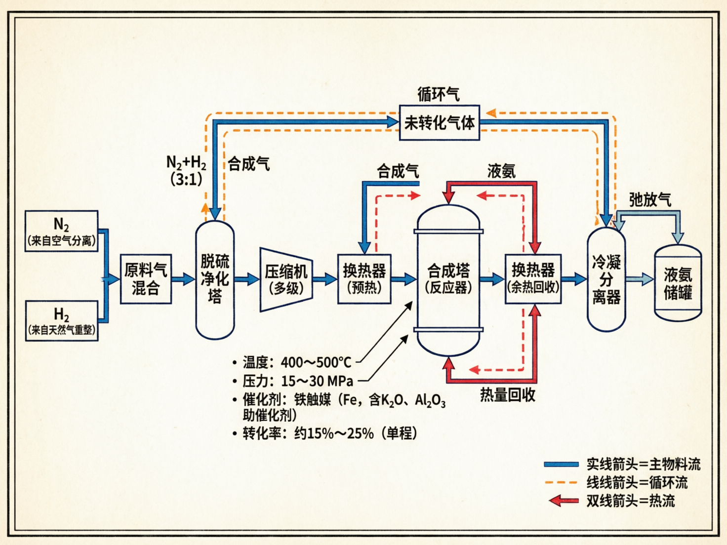 图中展示了一张关于合成氨工业流程的科学示意图，整体风格简洁，采用米白色背景和深蓝色边框。画面中心是一个从左至右的工艺流程，包含多个矩形和胶囊形图标，代表脱硫净化塔、压缩机、换热器、合成塔、冷凝分离器和液氨储罐等设备。不同颜色的箭头标示了物质流向：蓝色实线代表主物料流，橙色虚线代表循环流，红色双线代表热流。下方列出了合成反应的温度、压力和催化剂等技术参数。

作为一张 AI 生成的图片，画面中存在明显的文字和逻辑缺陷。首先，文字排版略显拥挤，部分汉字笔画模糊，如“换热器”和“冷凝分离器”中的字体结构不够严谨。其次，流程逻辑存在 AI 特有的盲目性：例如“液氨”的红色箭头指向了合成塔顶部，但在化工逻辑中，红色通常代表热交换而非液氨成品路径；此外，右侧“弛放气”与液氨储罐的连接方式在物理结构上显得突兀，缺乏真实的管道透视感。图中右下角的图例说明文字虽然清晰，但线条粗细分布不均。