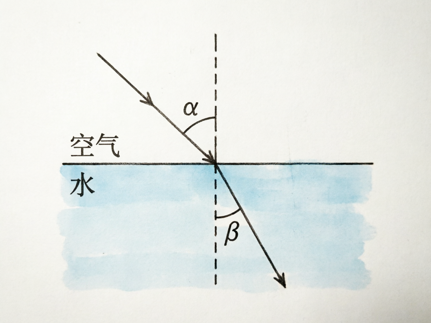 图中展示了一张关于光线折射原理的物理示意图。画面背景为纯白色，中央有一条水平黑线将画面分为上下两部分，上方标注有汉字“空气”，下方标注有汉字“水”，并涂有淡蓝色的水彩笔触以示区分。一条带有箭头的实线从左上方斜射向水平面中心，表示入射光线，其与垂直虚线（法线）之间的夹角被标注为希腊字母 α。光线进入水面后向法线方向偏折，继续向右下方延伸，折射角被标注为字母 β。

画面中存在明显的 AI 生成缺陷：首先，文字“空气”和“水”的字体笔画略显生硬，且“水”字的横撇部分连接不自然。其次，折射角标注的字母本应为希腊字母 γ（gamma）或直接使用 r，但图中显示的符号形态介于字母 β 和数字 3 之间，显得模糊不清。此外，光线在穿过水面时的交汇点处，线条衔接不够精准，法线与水平线的垂直度在视觉上略有偏差，水色的蓝色涂抹边缘也显得较为随意，缺乏严谨的绘图质感。