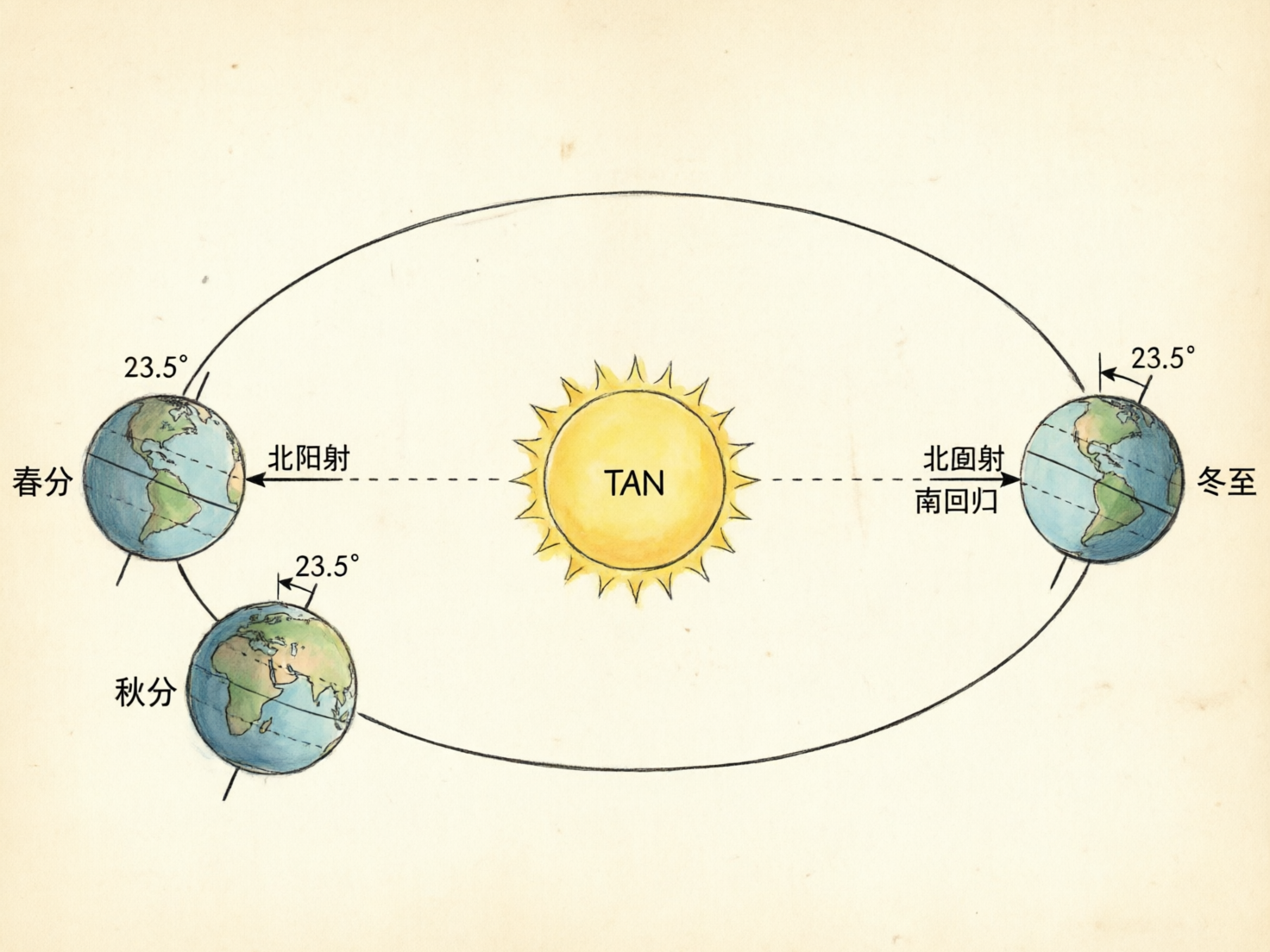 图中展示了一张模拟地球公转与四季关系的科学示意图，背景呈现出淡黄色的复古纸张质感。画面中央是一个散发着黄色光芒的太阳，中心标有“TAN”字样。一个椭圆形的黑色轨道环绕着太阳，轨道上分布着三个地球模型，分别代表不同的节气。地球以蓝色和绿色为主，标有 23.5 度的地轴倾角。

然而，作为一张 AI 生成的图片，画面中存在多处明显的逻辑和文字错误。首先，文字标注混乱且不符合地理常识：左侧地球标为“春分”，但其下方的地球却标为“秋分”，且轨道位置异常；右侧地球标为“冬至”，但指向它的文字却是“北直射”和“南回归”的错误组合。其次，太阳中心的“TAN”疑似对“SUN”的拼写错误。此外，地球上的陆地轮廓模糊且不准确，地轴的倾斜方向在不同位置也缺乏科学的连贯性，整体透视关系较为生硬。
