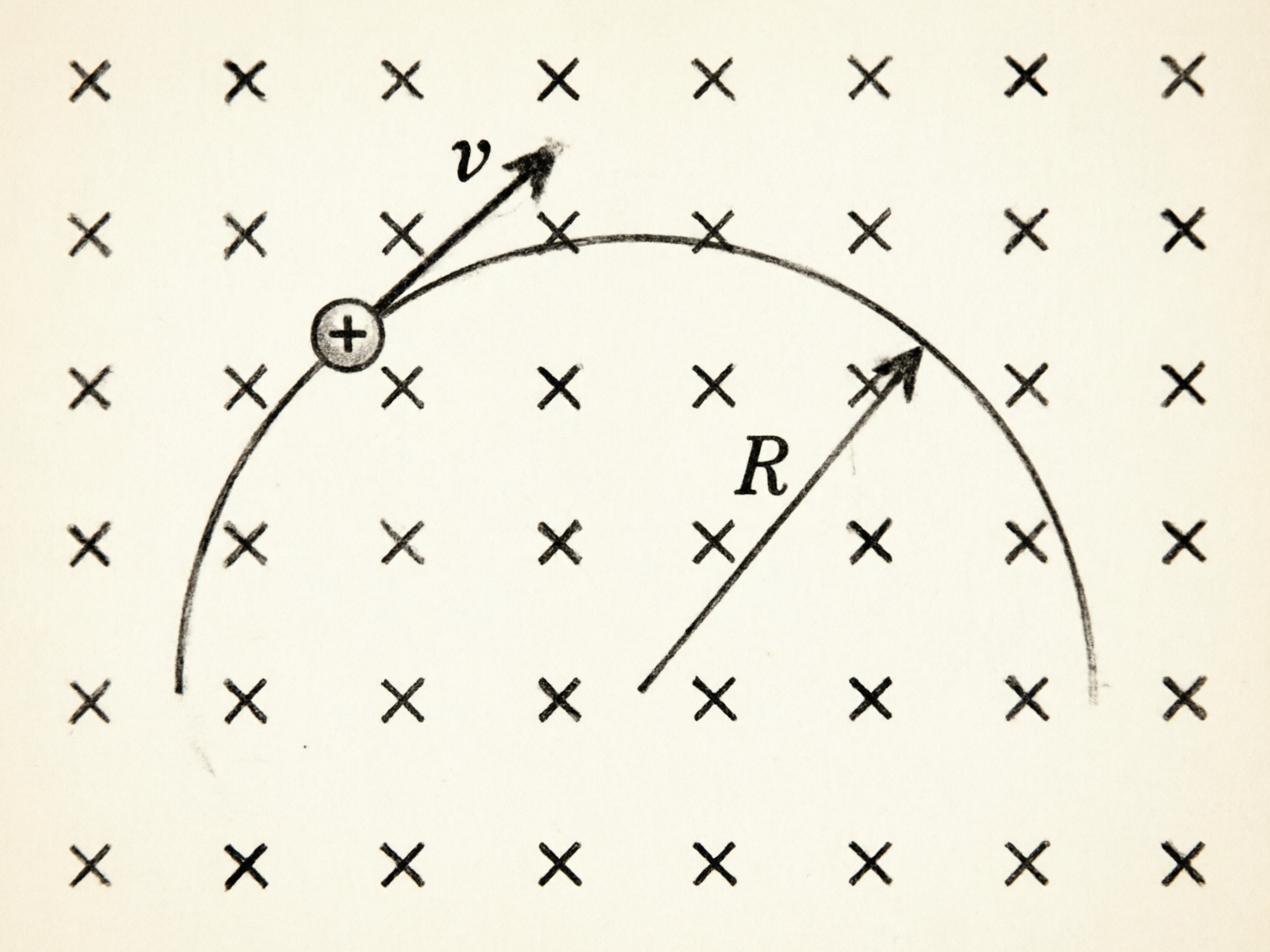 图中展示了一张模拟物理教科书风格的插图，背景是带有复古质感的米白色纸张，上面均匀分布着黑色的“X”符号，代表垂直向纸面内穿过的磁场。画面中央有一个带正电荷的小圆球（标有“+”号），它正沿着一条黑色的圆弧形轨道运动。圆球上方有一个切线方向的箭头，旁边标注着斜体字母“v”，代表速度；圆弧内部有一根从圆心指向轨道的半径箭头，旁边标注着斜体字母“R”。

这张图片存在明显的 AI 生成缺陷，主要体现在物理逻辑和绘图细节上：首先，根据物理学的左手定则，带正电的粒子在向内磁场中向上运动时，受力方向应向左，而图中粒子却向右偏转，这违反了物理规律。其次，代表半径的箭头“R”并没有准确地从圆弧的几何圆心出发，且箭头的线条与背景的“X”符号重叠处处理得不够自然，显得有些生硬。此外，部分“X”符号的大小和笔触粗细略有不均。