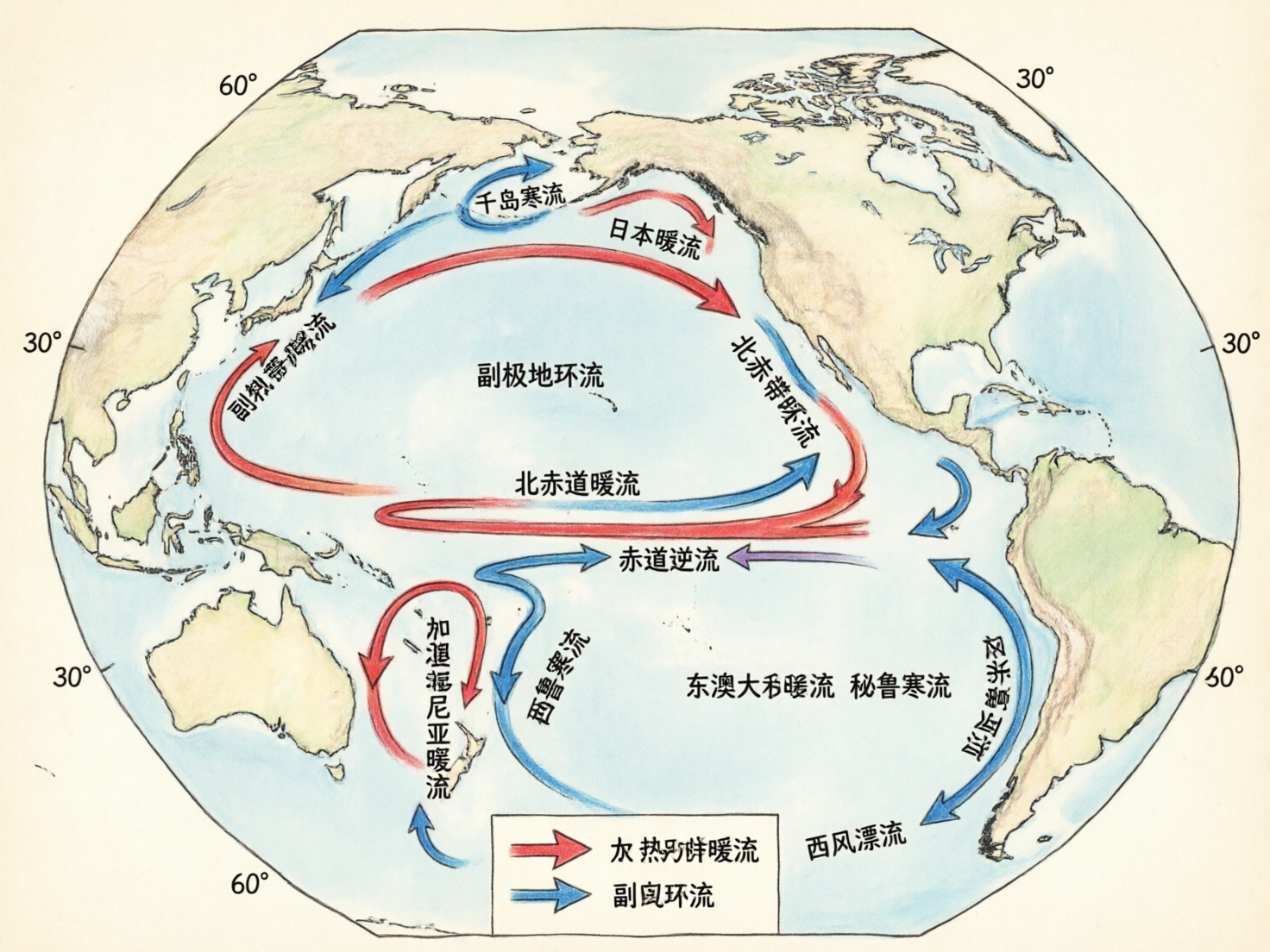 画面中展示了一幅手绘风格的世界洋流分布图，背景是淡黄色的仿旧纸张感，地球轮廓呈圆形。图中用红色箭头表示暖流，蓝色箭头表示寒流，分布在太平洋及其周边的大陆板块之间。陆地部分以浅绿色和淡黄色填充，勾勒出了亚洲东部、北美洲、南美洲和澳大利亚等地理轮廓。

然而，作为一张 AI 生成的图片，画面中存在多处明显的逻辑和文字错误。首先，地理位置严重失实，例如将“日本暖流”标注在北美洲西海岸，而“北赤道暖流”和“赤道逆流”的箭头指向与实际地理规律不符。其次，文字标注出现了大量 AI 幻觉，许多中文字符扭曲变形、无法辨认，或者组成了无意义的词组（如“加退湿尼亚暖流”、“东澳大禾暖流”等）。此外，部分箭头的流向相互穿插，缺乏科学的连贯性，图例中的文字也模糊不清，无法作为准确的地理教材使用。