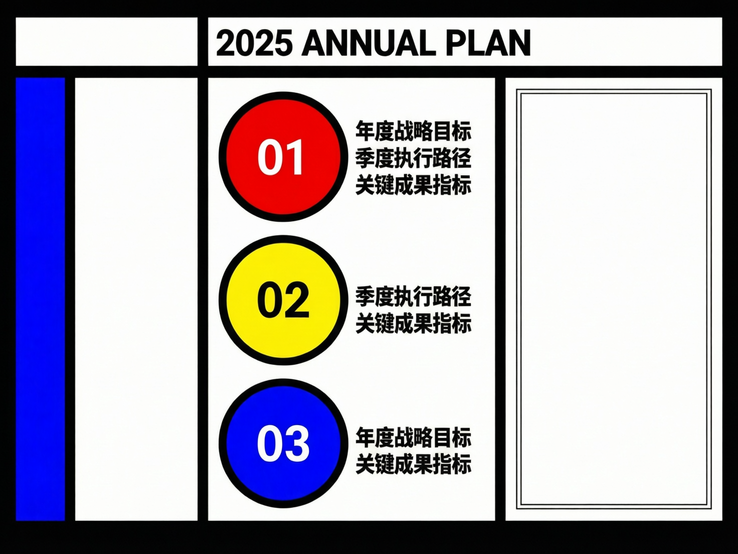 图中展示了一张风格简约、色彩鲜明的“2025年度计划”图表，整体采用了类似蒙德里安风格的黑线网格构图。画面顶部是醒目的英文标题“2025 ANNUAL PLAN”。左侧有一条深蓝色的垂直色块；中间区域垂直排列着三个带有黑色粗边框的圆形图标，颜色分别为红、黄、蓝，圆圈内分别标注着白色数字01、02和03。每个圆圈右侧配有黑色的中文文本，包括“年度战略目标”、“季度执行路径”和“关键成果指标”等字样。右侧则是一个带有双线边框的空白垂直长方形区域。

作为 AI 生成的图片，画面存在明显的逻辑与视觉缺陷：首先，文字内容存在重复且排版略显拥挤，部分文字的笔画边缘不够平滑；其次，右侧的空白框线在底部与黑色主框架的衔接处出现了透视不对齐的情况，线条显得有些生硬和断裂；左侧蓝色色块与顶部横线的交汇处也存在细微的像素溢出，整体线条的粗细在交叉点处不够统一。