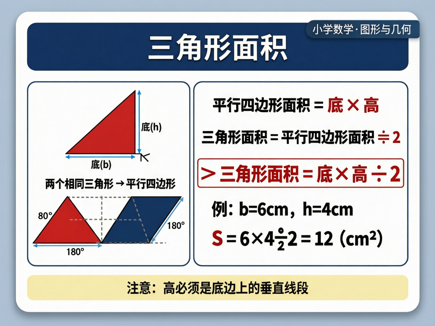 图中展示了一张关于“三角形面积”计算公式的数学教学课件。画面采用蓝白配色，布局分为左右两部分。左侧上方是一个红色直角三角形，标注了底(b)和高(h)；下方展示了两个三角形拼成平行四边形的过程。右侧列出了推导公式，重点用红框标出“三角形面积 = 底 × 高 ÷ 2”，并给出了一个计算示例。

画面中存在明显的 AI 生成缺陷和逻辑错误：首先，左上角三角形的高被错误地标注为“底(h)”，文字与数学定义冲突；其次，左下方图形标注了“80°”和“180°”，这些角度数值与图形实际形状完全不符，且 180° 不可能作为三角形内角出现；最后，计算示例中的除号“÷”变形为了类似分数的奇怪符号，且算式“6×4÷2”的结果应为 12，但画面中的符号排版错乱，透视略显生硬。