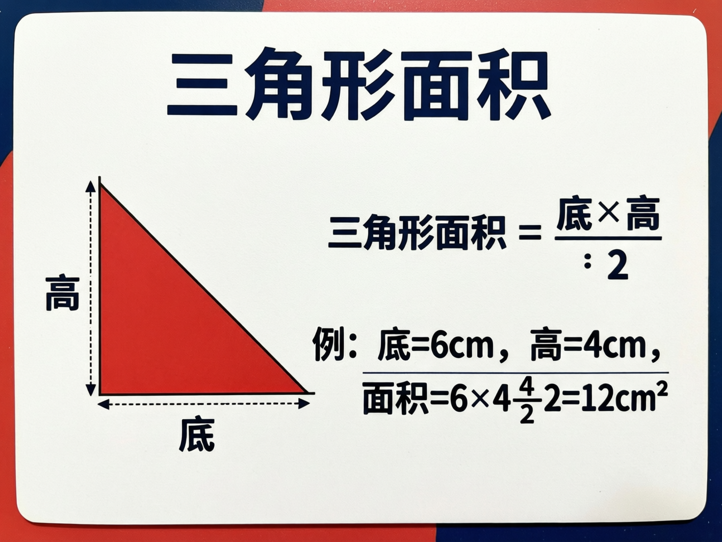 图中展示了一张关于“三角形面积”教学的示意图，背景为纯白色，边缘带有圆角。画面左侧是一个醒目的红色直角三角形，其左侧和底部配有虚线箭头，分别标注着中文汉字“高”和“底”。画面右侧列出了面积公式和计算示例。文字采用深蓝色，排版整齐。

然而，作为一张 AI 生成的图片，画面中存在明显的逻辑和排版错误。首先，面积公式中的除号被错误地表现为一条长横线下带有一个冒号“：2”，而非标准的除以 2。其次，下方的计算示例存在严重的字符重叠和逻辑混乱：算式部分显示为“6×4 4/2 2”，数字和分数线挤在一起，导致公式无法正常阅读。此外，底部的长横线位置偏移，穿过了部分文字。尽管整体构图清晰，但这些细节上的 AI 生成缺陷使得数学表达变得不准确且难以理解。
