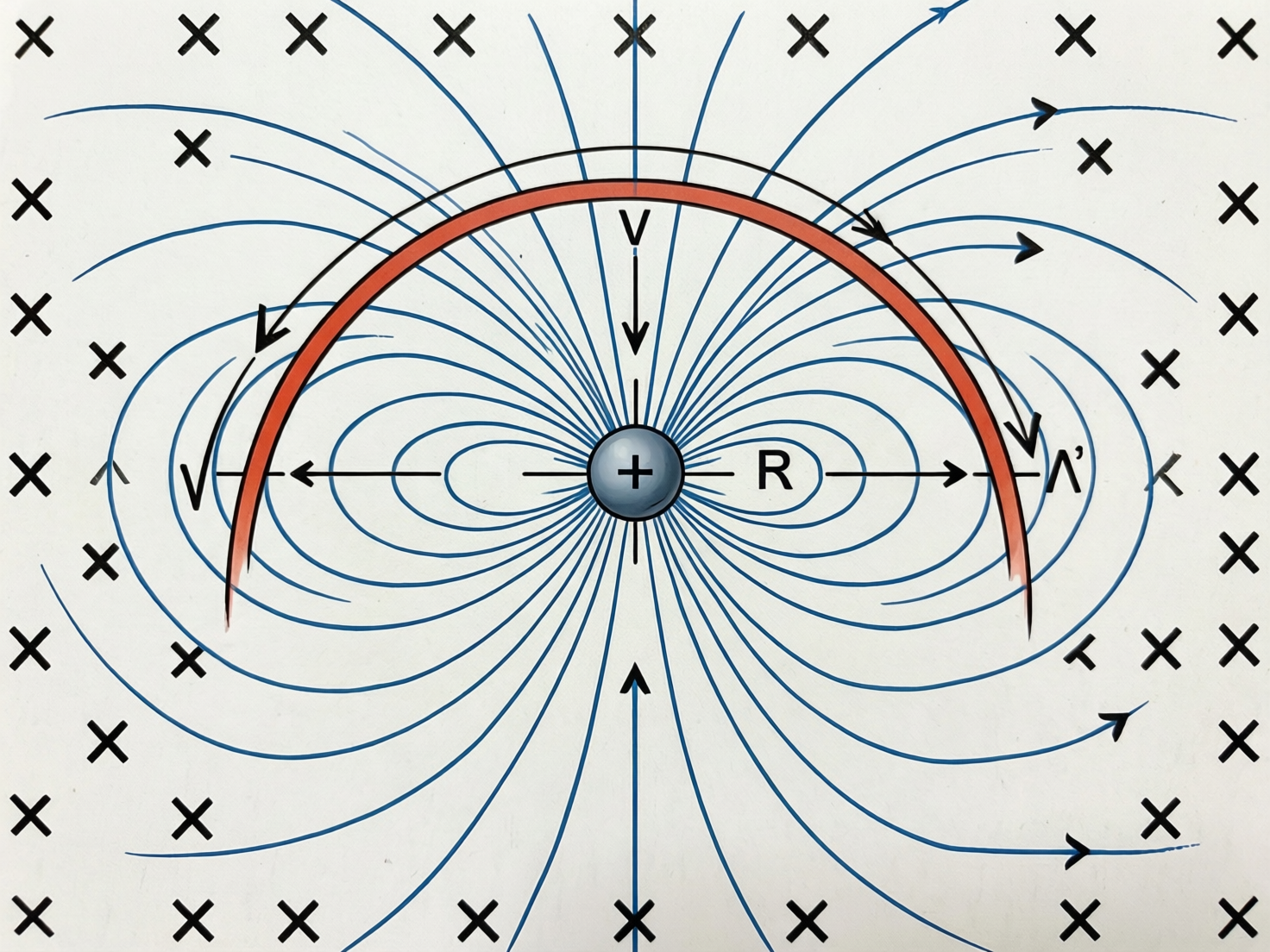 图中展示了一张模拟物理学电磁场概念的示意图。画面中心是一个带有正号“+”的蓝色球体，周围散发着密集的蓝色弧线，模拟电场线或磁感线的分布。一个红色的半圆形拱门状结构横跨在球体上方。背景布满了黑色的“X”符号，通常在物理中表示垂直纸面向里的磁场方向。图中还包含一些字母标识，如“V”和“R”，以及指向不同方向的黑色箭头。

从 AI 生成的角度来看，这张图片存在明显的逻辑和视觉缺陷：首先，线条分布极其混乱且不符合物理规律，部分蓝色线条在没有源头的情况下凭空出现或交织。其次，文字和符号的处理非常粗糙，右侧的字符形似“Λ’”且带有重影，左侧的“V”字与线条重叠，显得模糊不清。此外，背景的“X”符号排列不均匀，部分符号发生了扭曲变形。整体构图虽然试图模仿科学图表，但细节上的逻辑错误使其无法作为准确的教学参考。