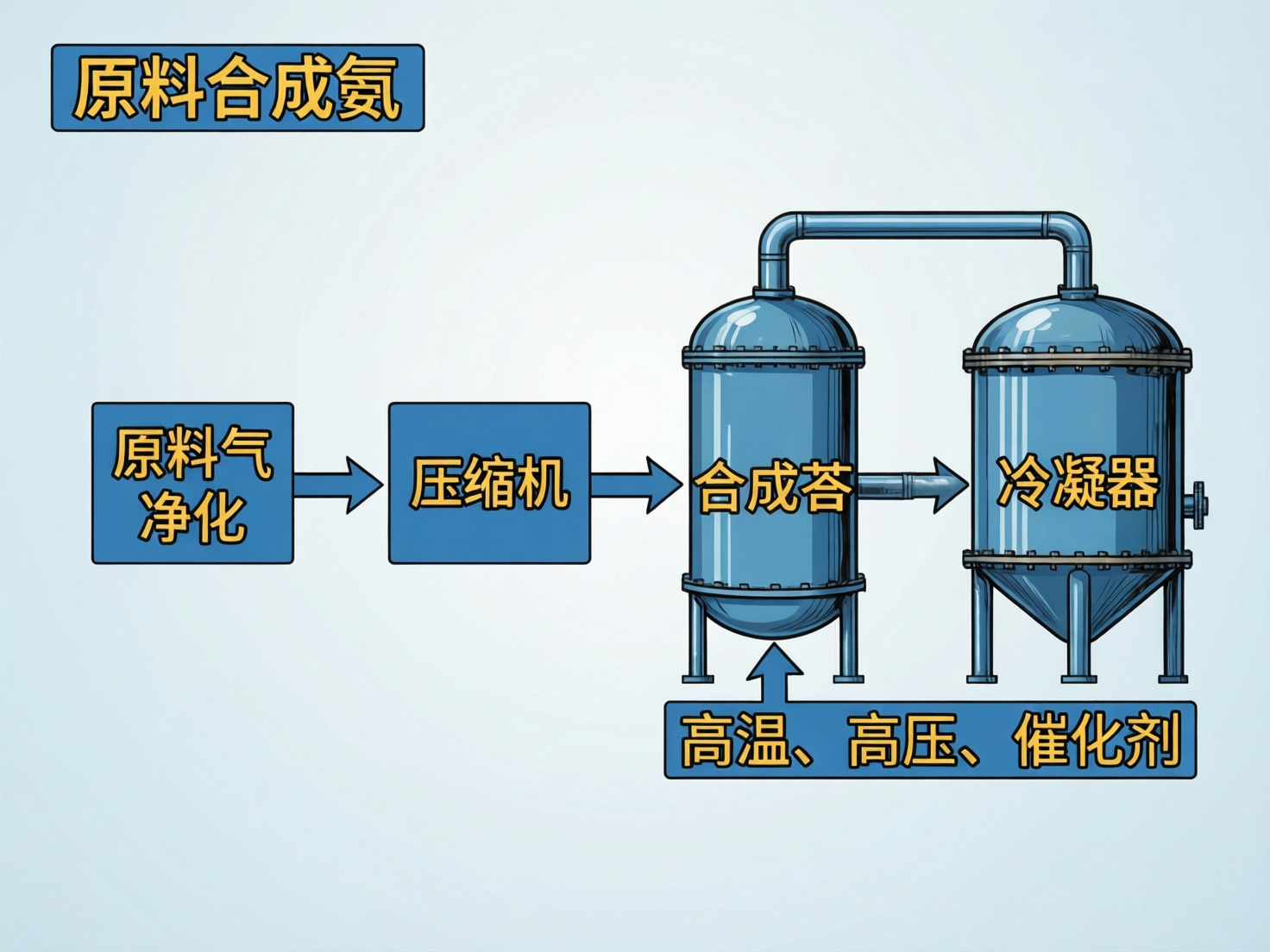 图中展示了一张关于合成氨工艺流程的示意图，背景为淡蓝色。画面主体由蓝色的方框、箭头和两个工业罐体组成，文字均为黄字黑边。流程从左向右展开：最左侧是“原料气净化”方框，通过箭头指向“压缩机”方框，再指向一个高大的蓝色圆柱形“合成塔”。合成塔右侧连接着一个类似的“冷凝器”，两个罐体顶部由管道相连。画面下方有一个长条框，写着“高温、高压、催化剂”，并有向上指向合成塔的箭头。左上角标题为“原料合成氨”。在 AI 生成缺陷方面，文字存在明显的错误：“合成塔”被误写为“合成苔”；“冷凝器”中的“凝”字笔画混乱且多了一个点；下方长条框内的“催化剂”中，“催”字结构异常。此外，合成塔与冷凝器之间的连接管道透视略显生硬，罐体底部的支撑腿线条分布不够严谨。