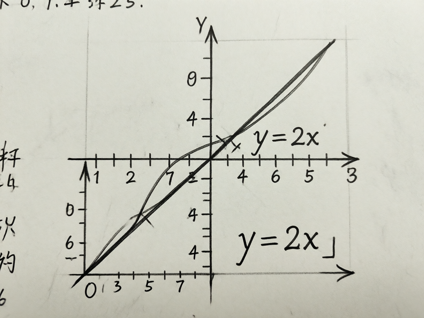 图中展示了一张模拟手绘风格的数学坐标系图表，背景是带有轻微纹理的浅灰色纸张。画面中心是一个黑色的平面直角坐标系，包含纵向的 Y 轴和横向的 X 轴，轴线上标有刻度线和数字。一条粗黑的直线穿过原点，旁边标注着函数表达式「y=2x」。此外，画面中还有一条与之交错的曲线。

然而，这张图片存在明显的 AI 生成逻辑错误：首先，坐标轴上的数字排列完全混乱，例如 X 轴正半轴的数字序列为「4、6、5、3」，负半轴则出现了「1、2、7、2」等不符合逻辑的排序；其次，图中出现了多个重复且位置异常的坐标轴箭头，右下方甚至凭空多出一个指向右侧的箭头和重复的「y=2x」字样；最后，左侧边缘的手写汉字模糊不清，且坐标刻度与数字标注完全不对应，体现了 AI 在处理精确逻辑和文字排列上的典型缺陷。